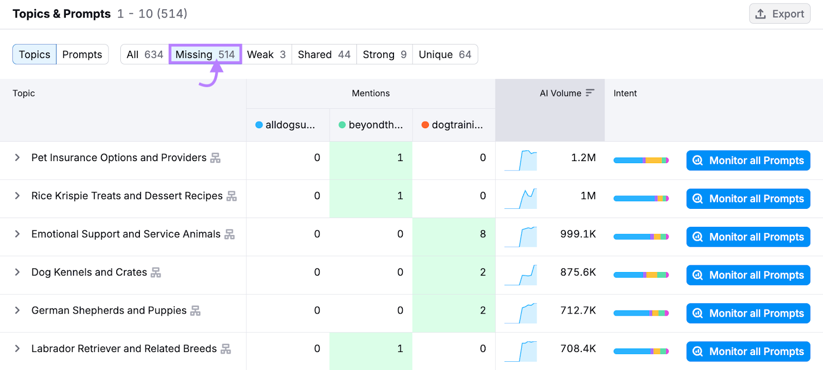 Competitor Research report showing "Missing" topics for alldogsunleashed.com.