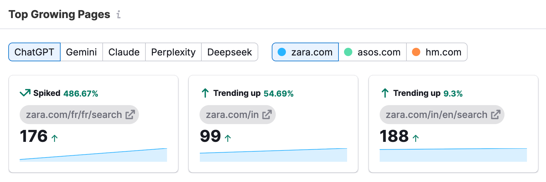 a tool showing the top growing pages with ChatGPT traffic
