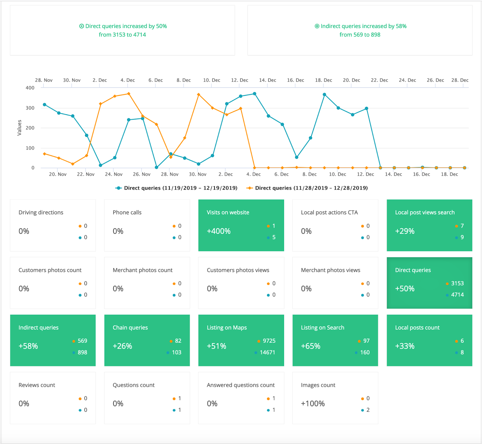 Report on Local Brand Manager showing insights from multiple locations.