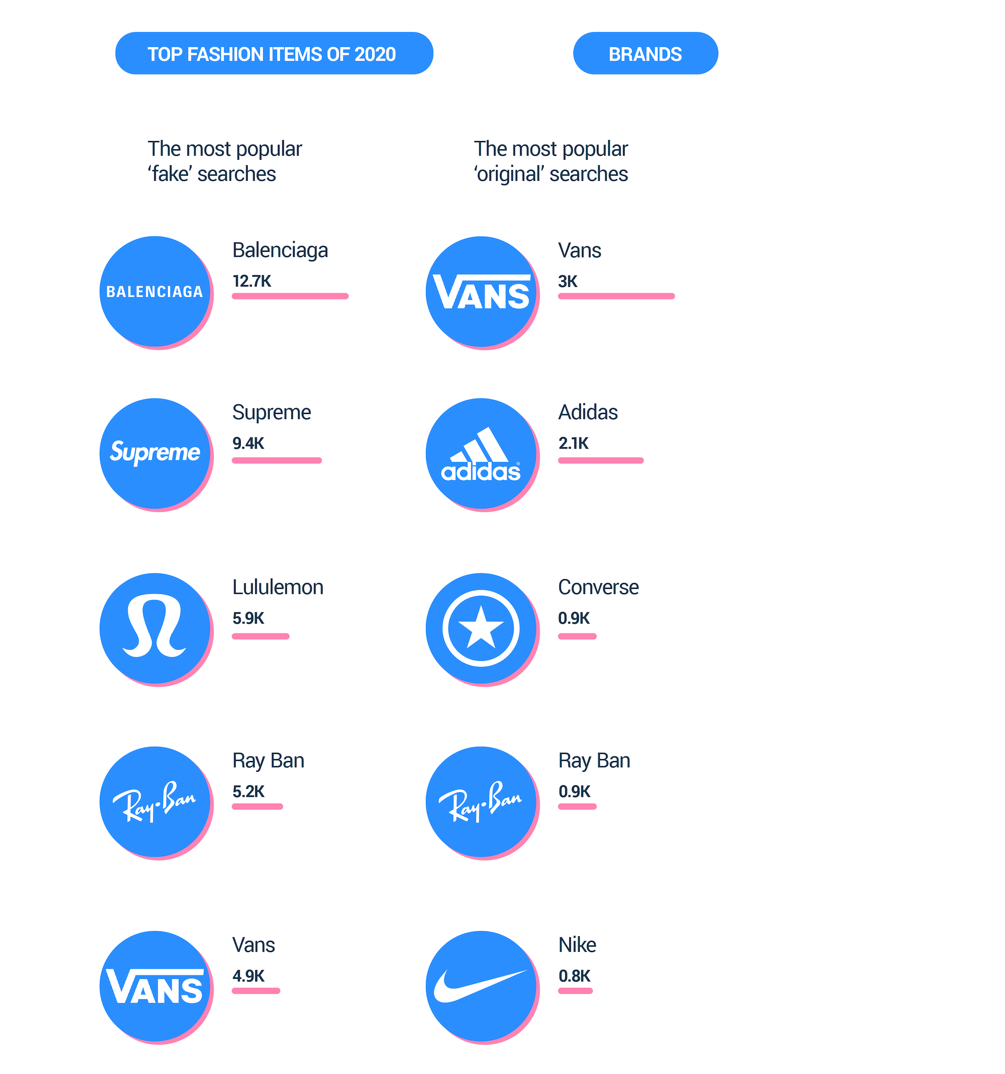 Most popular fashion brands chart