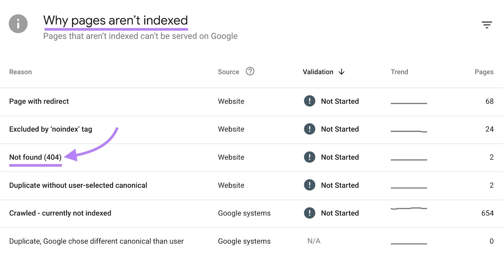 Why pages aren't indexed on Google Search Console with "Not found (404)" highlighted.