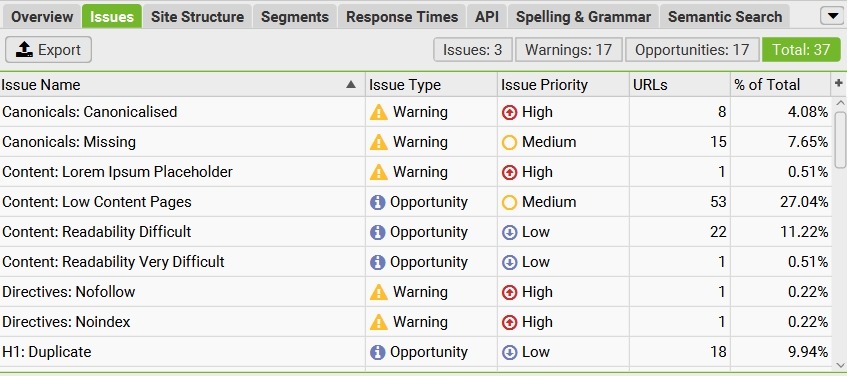 Issues on Screaming Frog flagging things like missing canonicals, duplicate H1s, placeholder text that needs updating, etc.