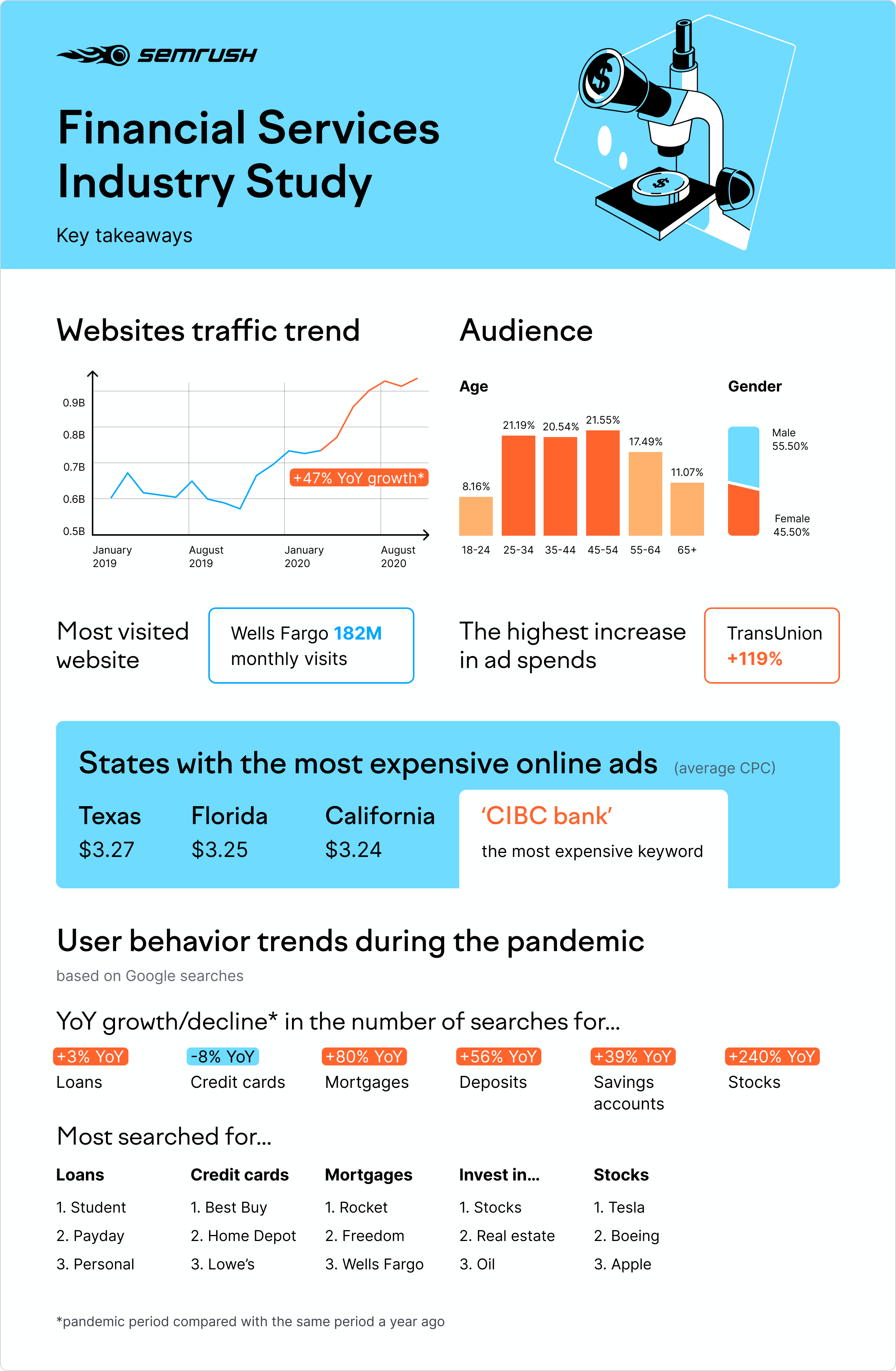 SEMrush financial services industry study: key takeaways