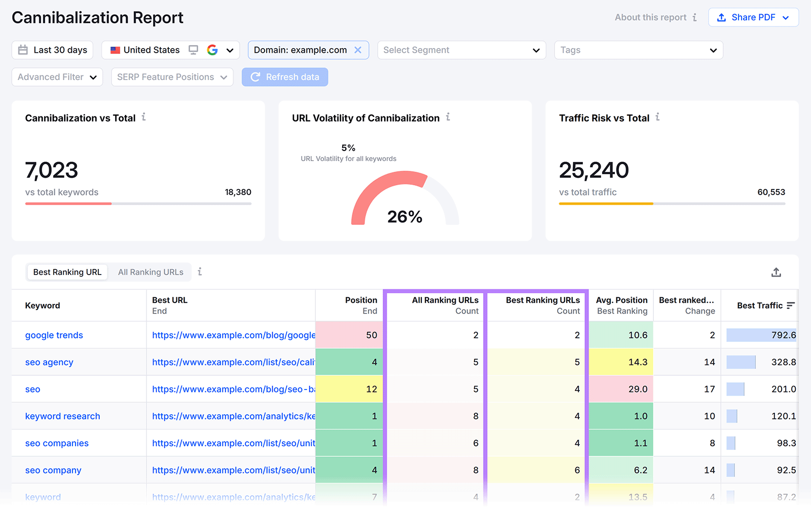 Semrush Enterprise SEO Cannibalization Report showing keyword, URL, position, traffic risk, and ranking URL count metrics