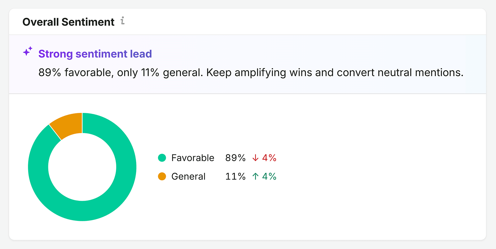 Overall Sentiment chart showing 89% favorable and 11% general brand mentions