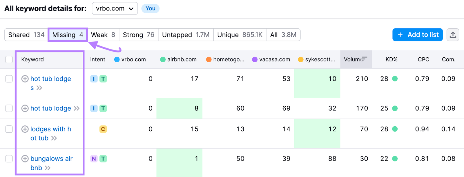 Keyword Gap report highlighting missing keywords where competing vacation rental sites rank and the selected domain does not