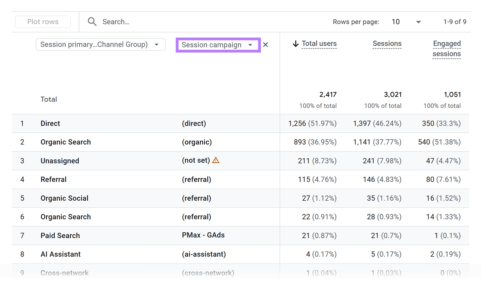 GA4 traffic acquisition report with Session campaign added as a secondary dimension