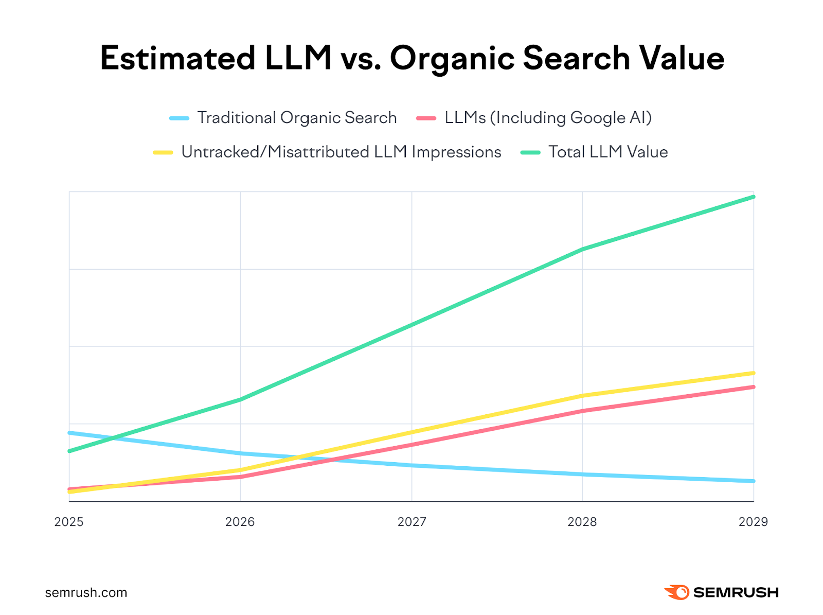 A line chart comparing estimated LLM versus traditional organic search value from 2025 to 2029 showing LLMs rising and organic search falling.