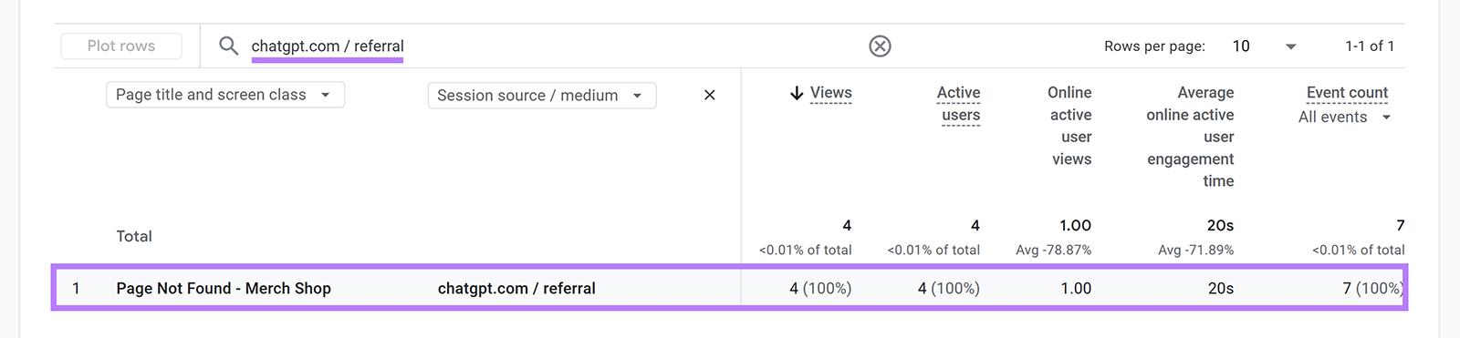 Report showing Page Not Found from chatgpt.com referral highlighted in table