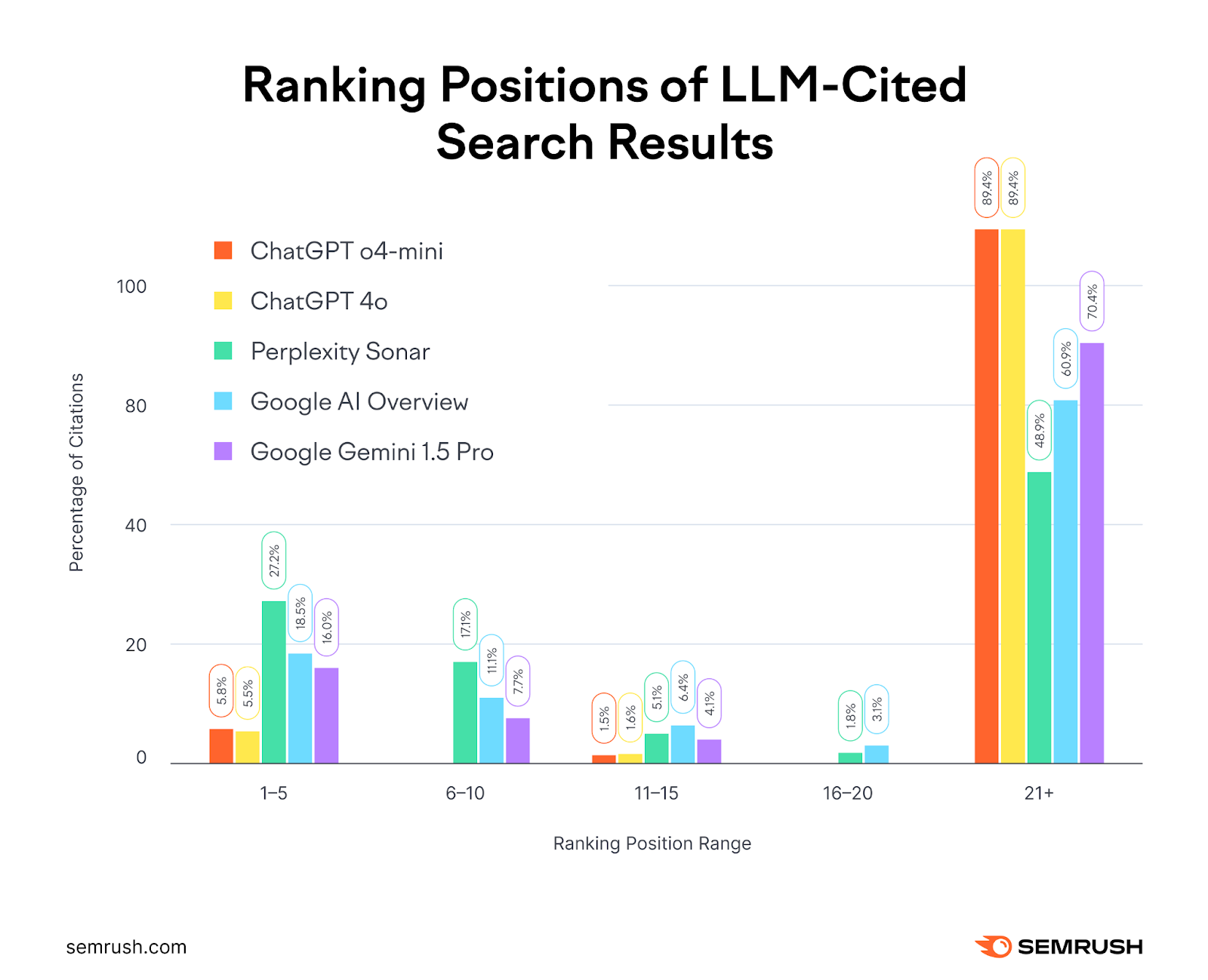 A bar graph showing how the percentage of citations changes in relation to ranking position change