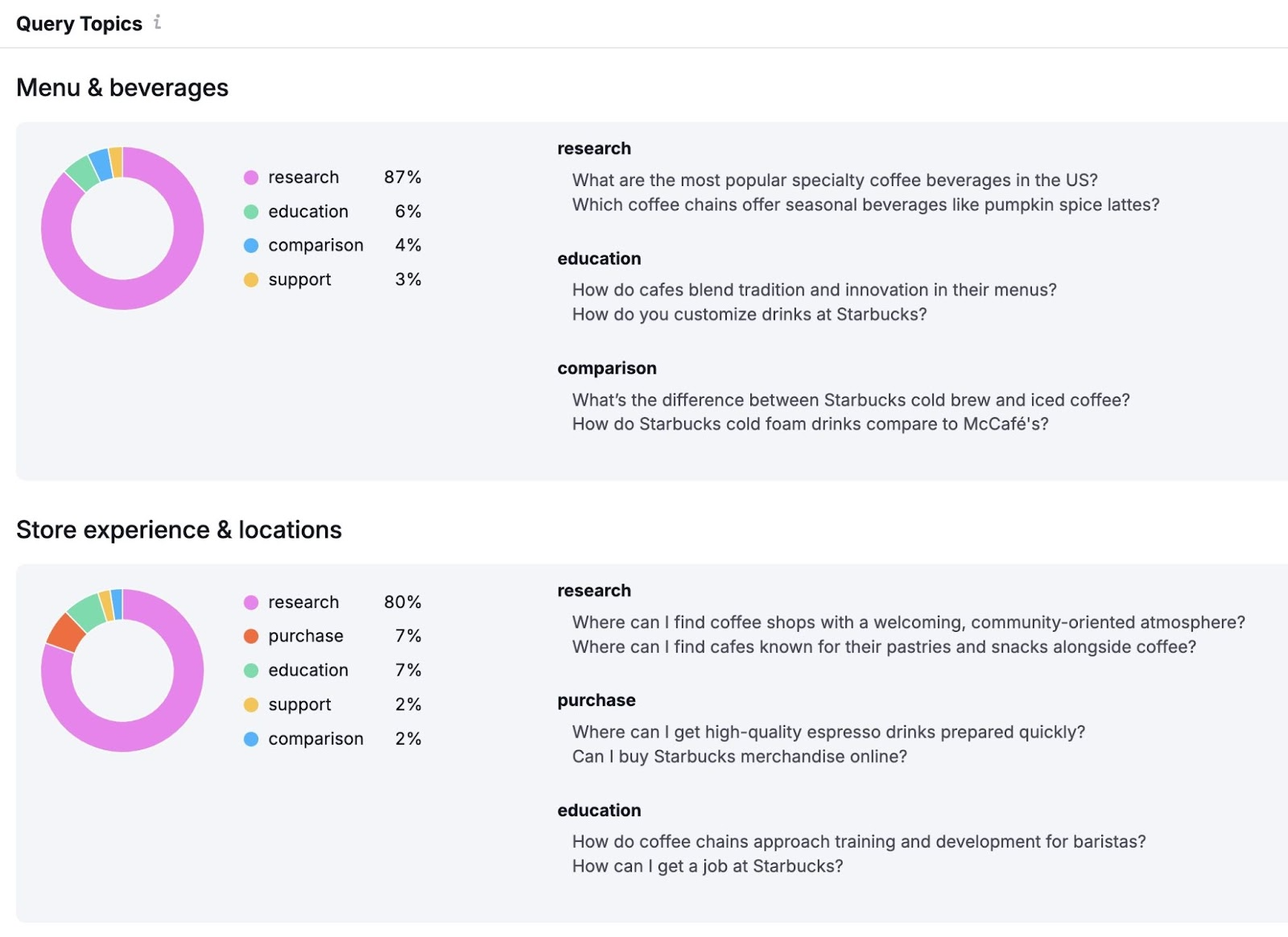 Query Topics on the Questions report of the AI Visibility Toolkit showing questions, grouped by category, users are asking about a brand.