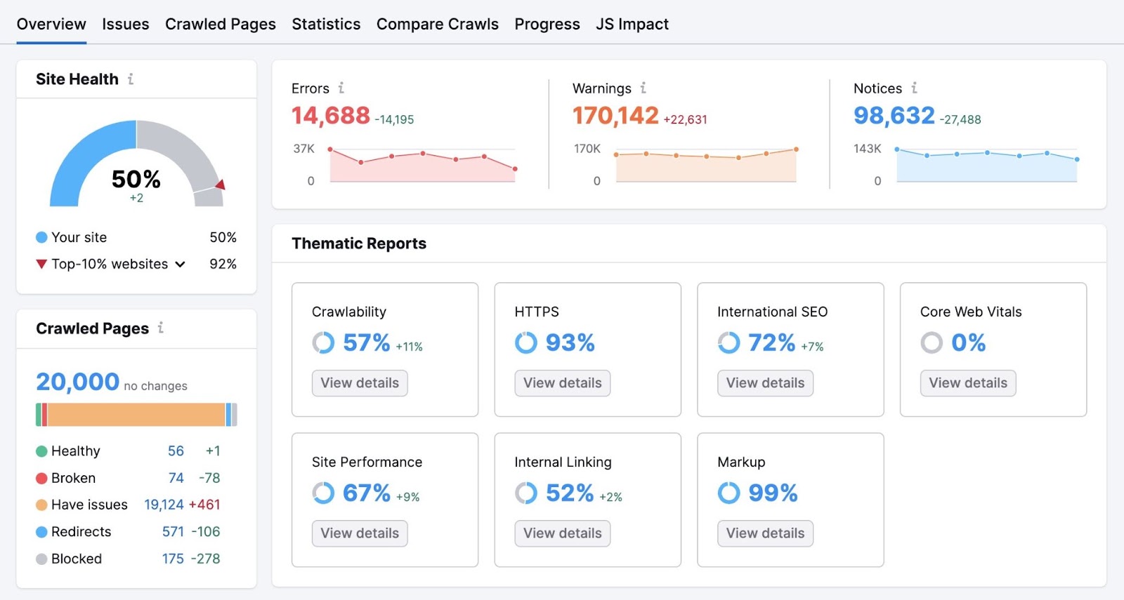 Site Audit Overview showing a site health score, errors, warnings & notices, and thematic reports like crawlability, markup, etc.