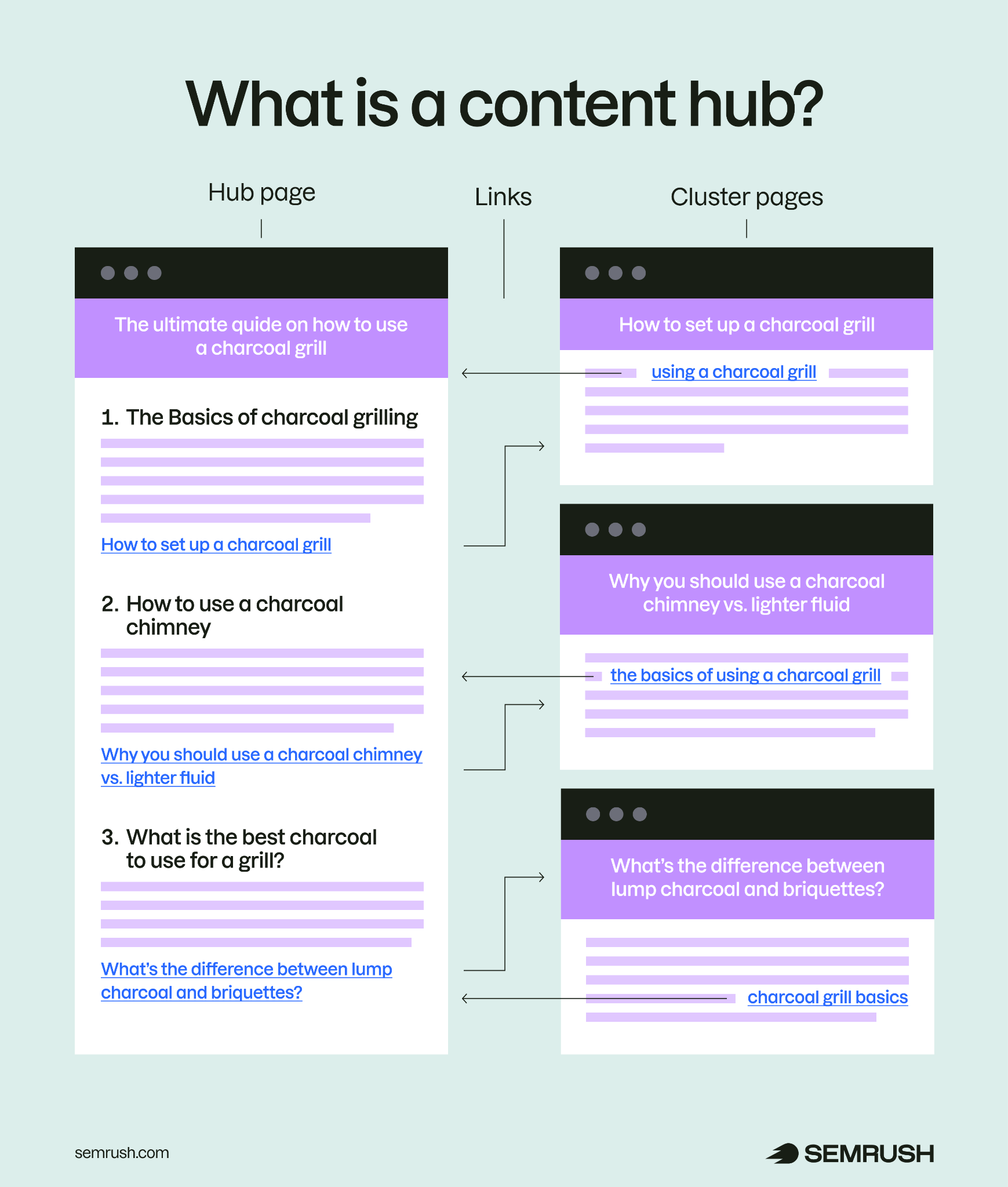 Content hub diagram showing a hub page linking to related cluster pages that interconnect around a central topic
