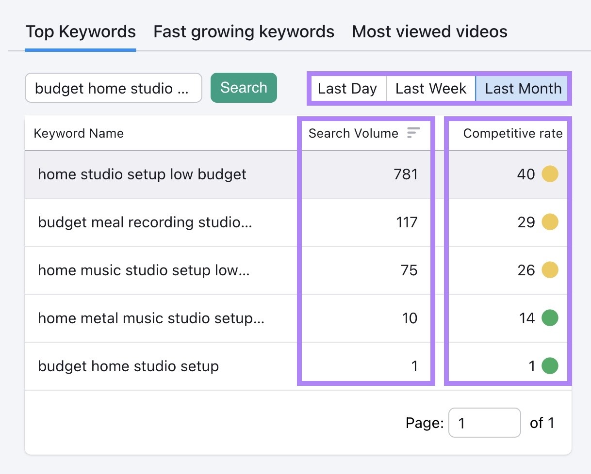 The "Search Volume" and "Competitive rate" columns highlighted on Keyword Analytics for YouTube.