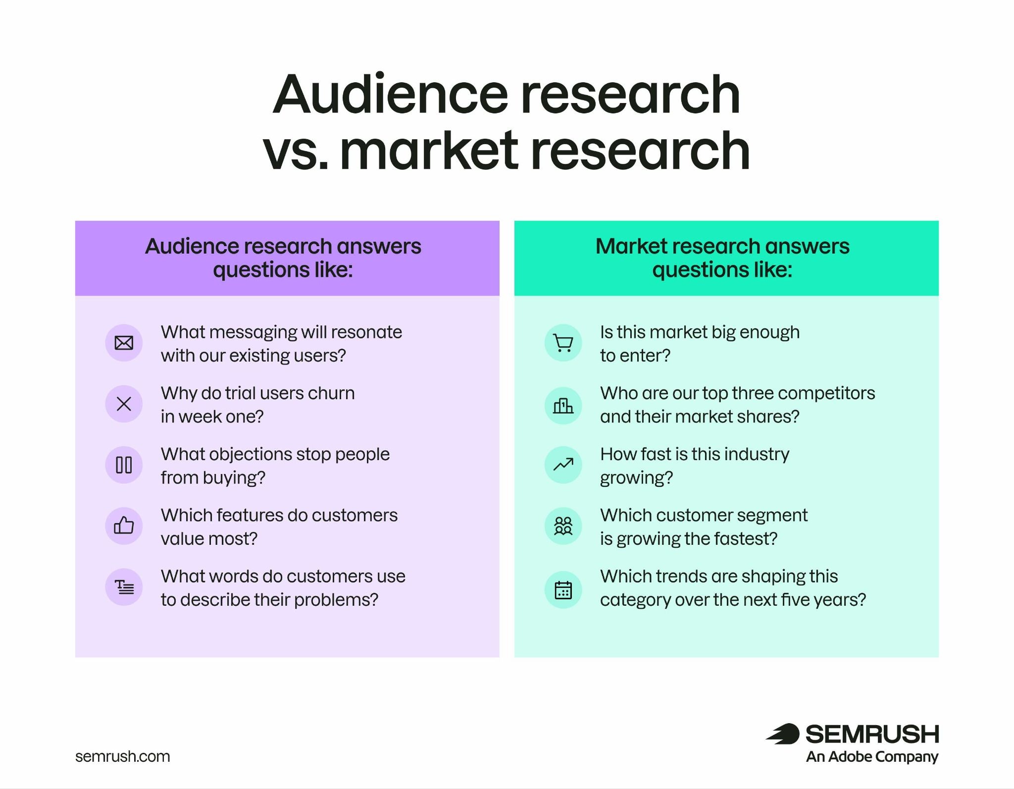 A comparison of the difference questions that audience research and market research can answer.