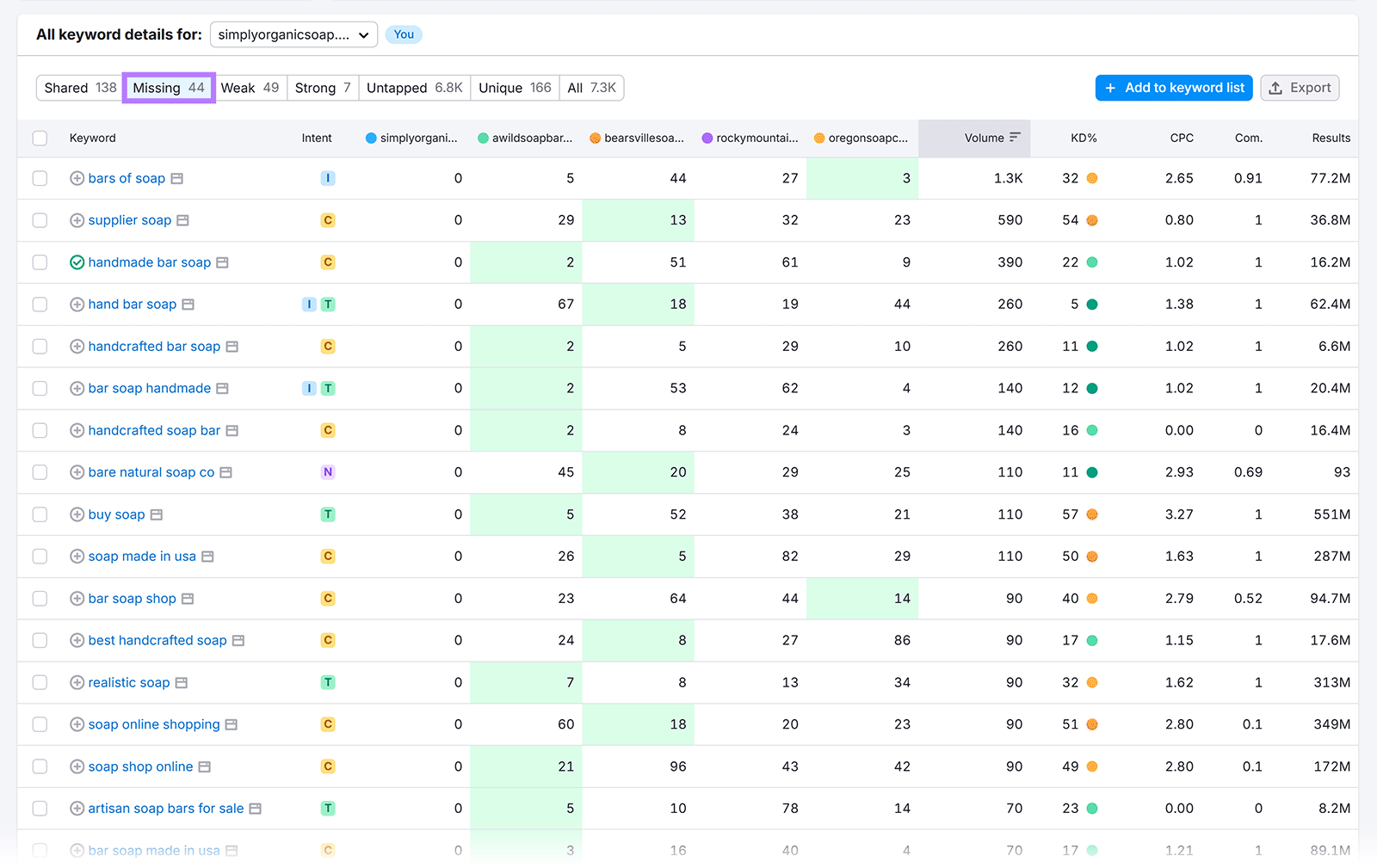 Table of missing keywords for simplyorganicsoap.com with highlighted tab showing 44 missing.