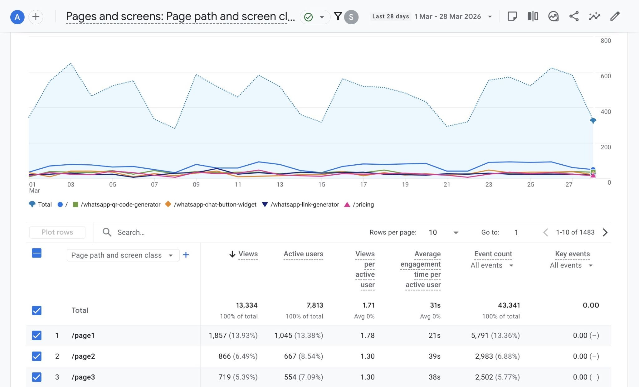 The "Pages and screens" report on GA4 showing page-level data like views, active users, engagement time, and event count.