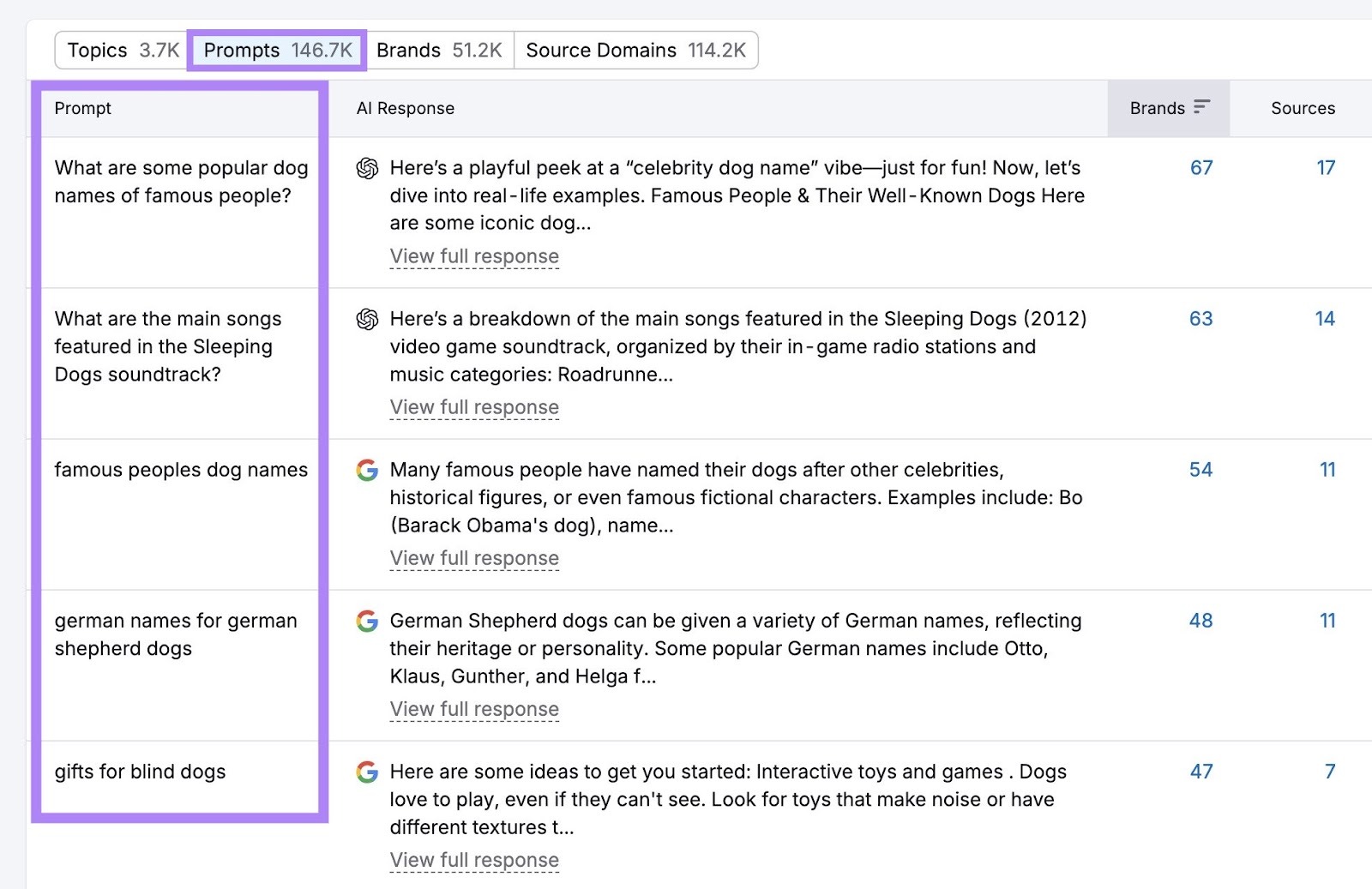 The "Prompts" tab on the Prompt Research tool showing a list of prompt ideas for the topic "dogs."