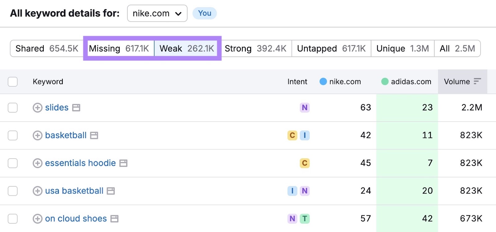 Missing and Weak tabs highlighted on the Keyword Gap tool.