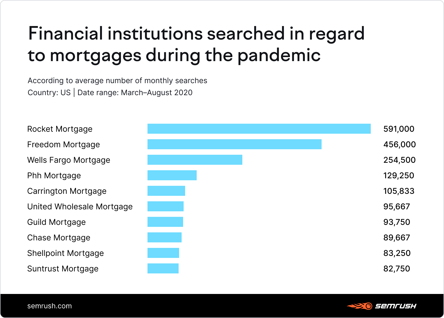 Financial institutions searched in regard to mortgages during the pandemic