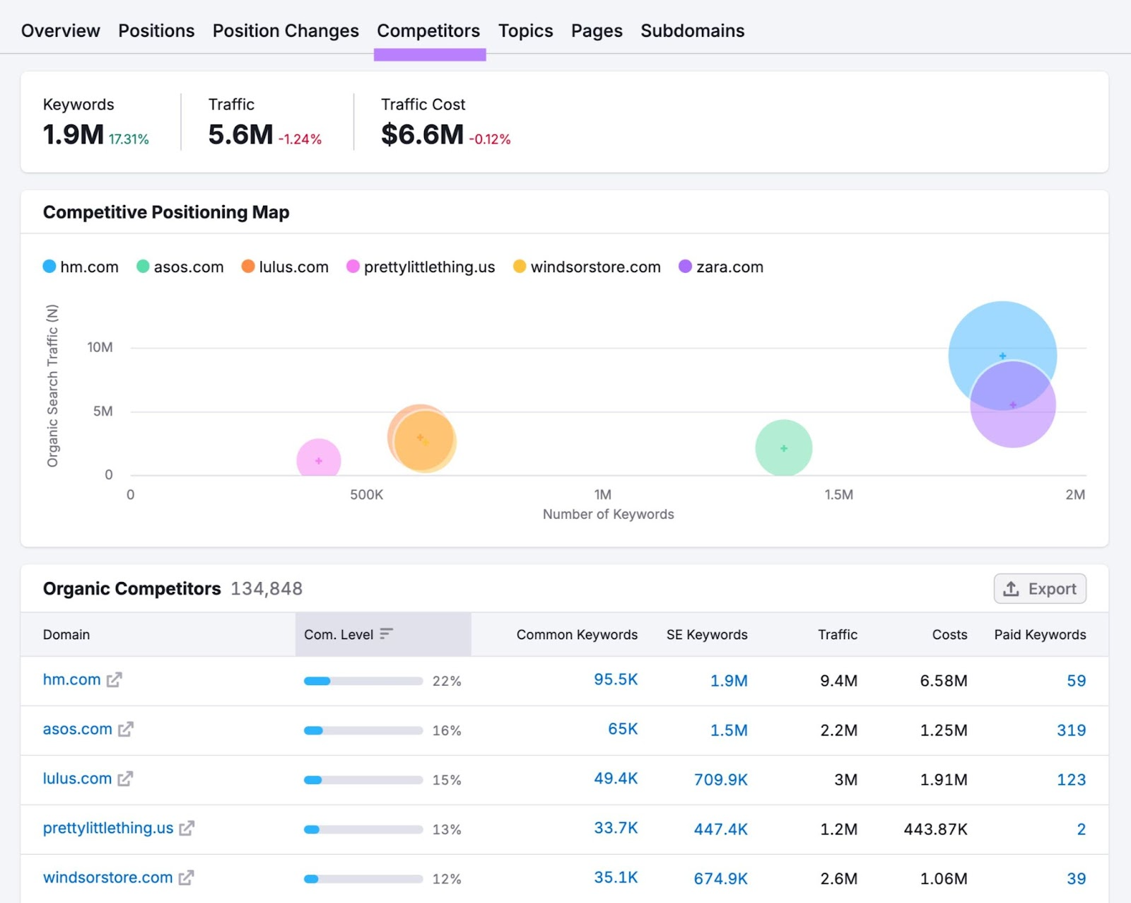 The "Competitors" tab on the Organic Research tool showing a competitive positioning map and top organic competitors.