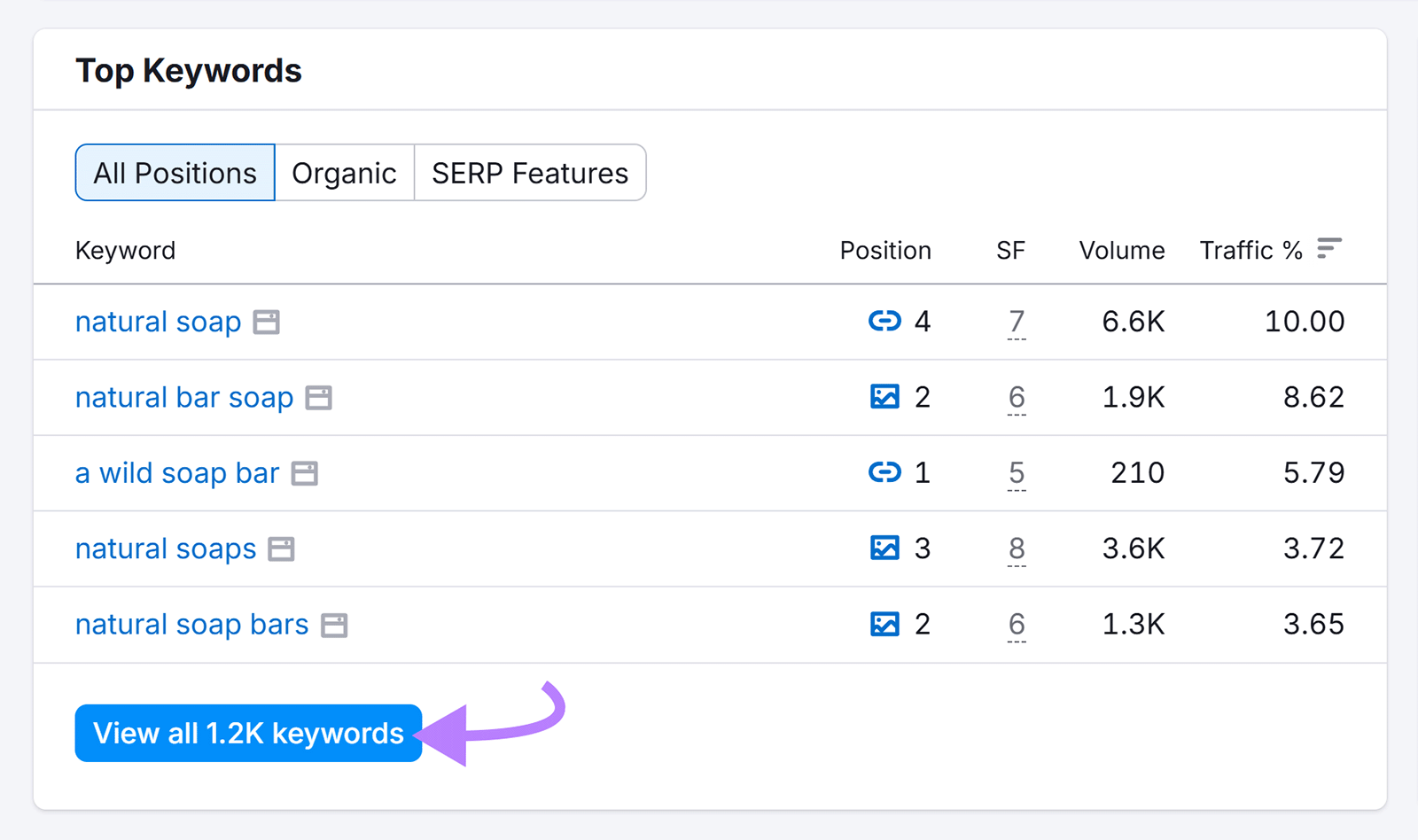 Table of top keywords with arrow pointing to button labeled “View all 1.2K keywords.”