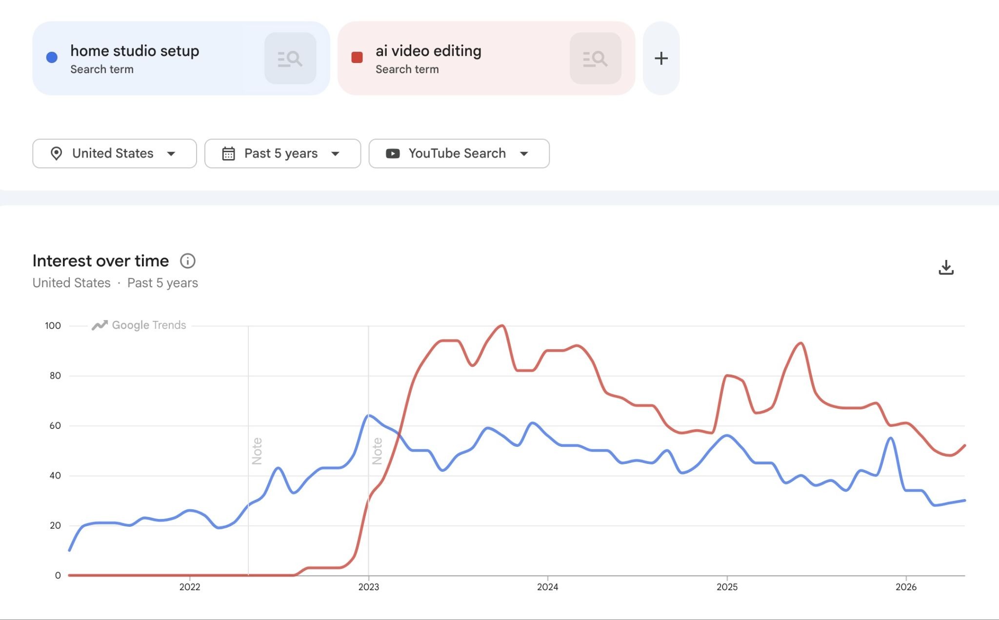 Google Trends comparing interest over the past five years on YouTube for the terms "home studio setup" and "ai video editing".