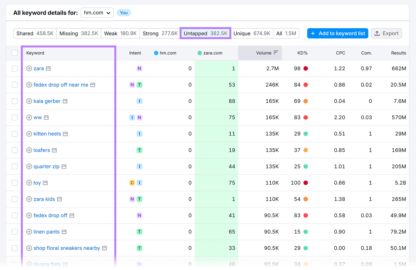 Untapped keywords table for hm.com highlighting high-volume terms Zara ranks for but hm.com does not.