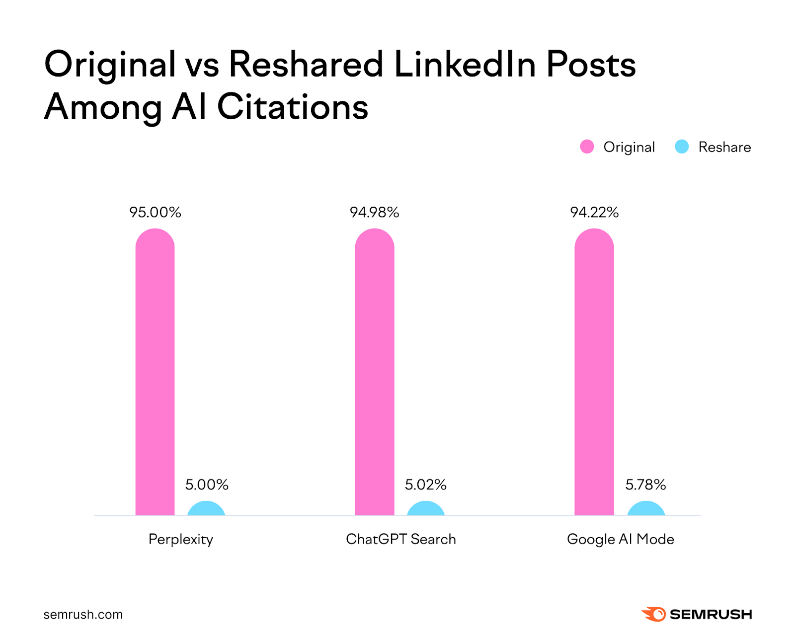 Original vs reshared LinkedIn content