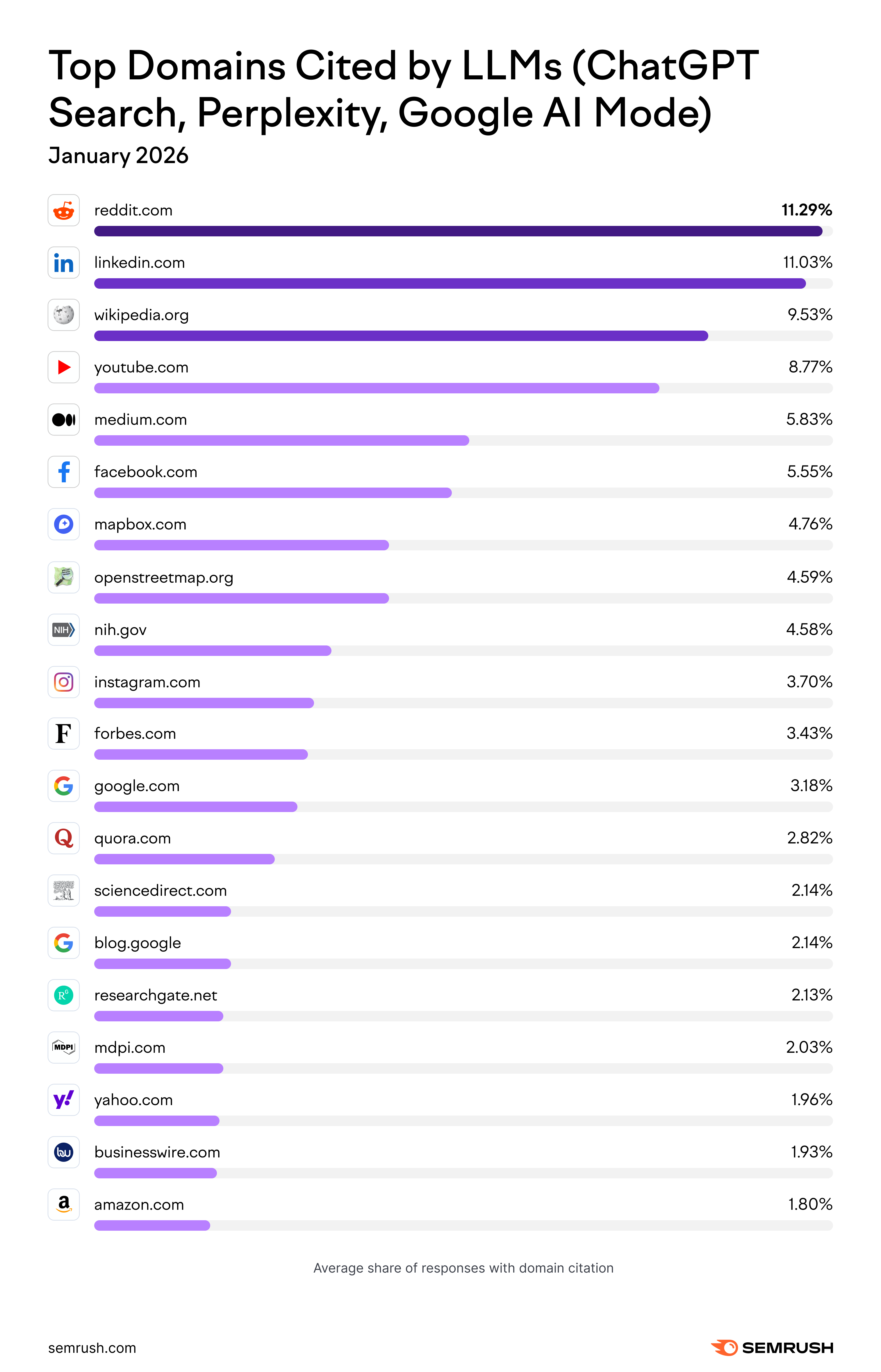 Top cited domains on LLMs in January 2026