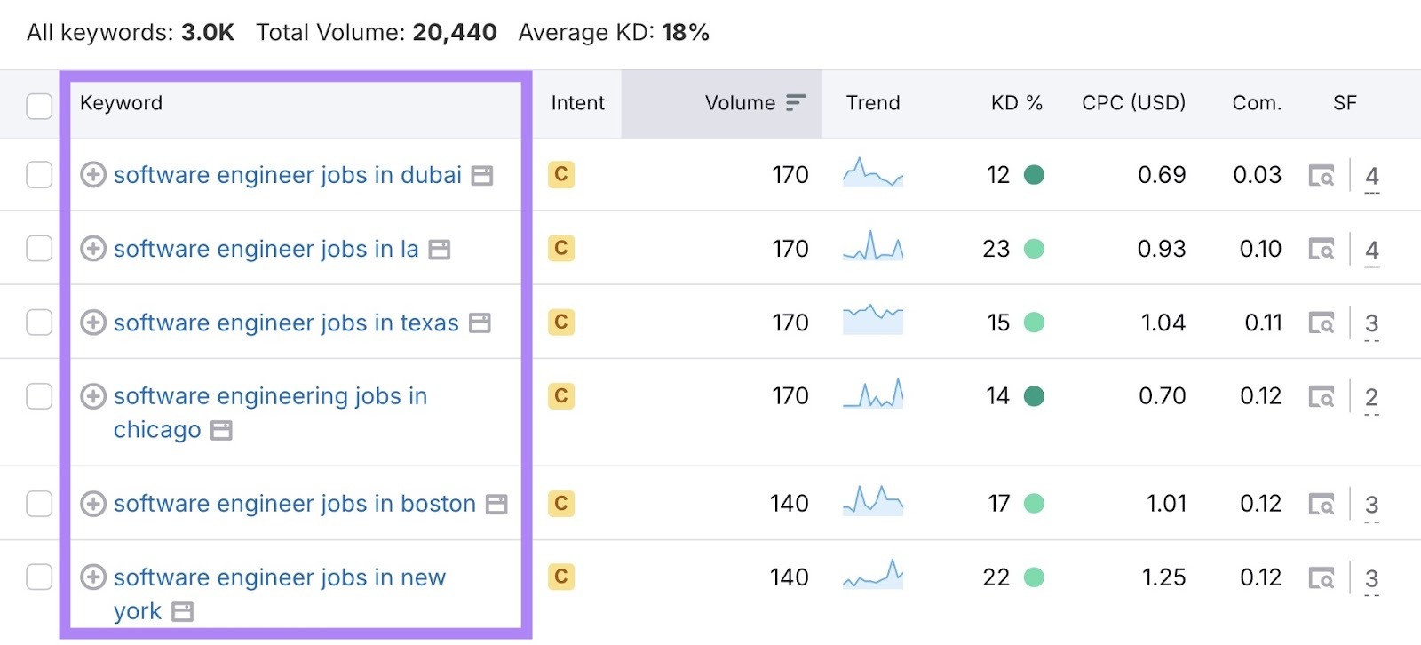 Keyword Magic Tool showing search query patterns starting with "software engineer jobs in" that repeat with different city variations.