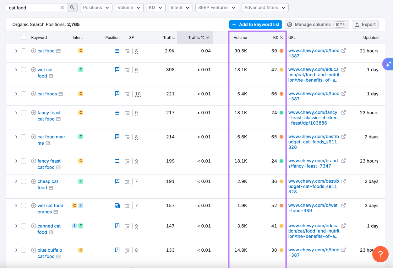 Comparing keyword difficulty and traffic in Organic Research