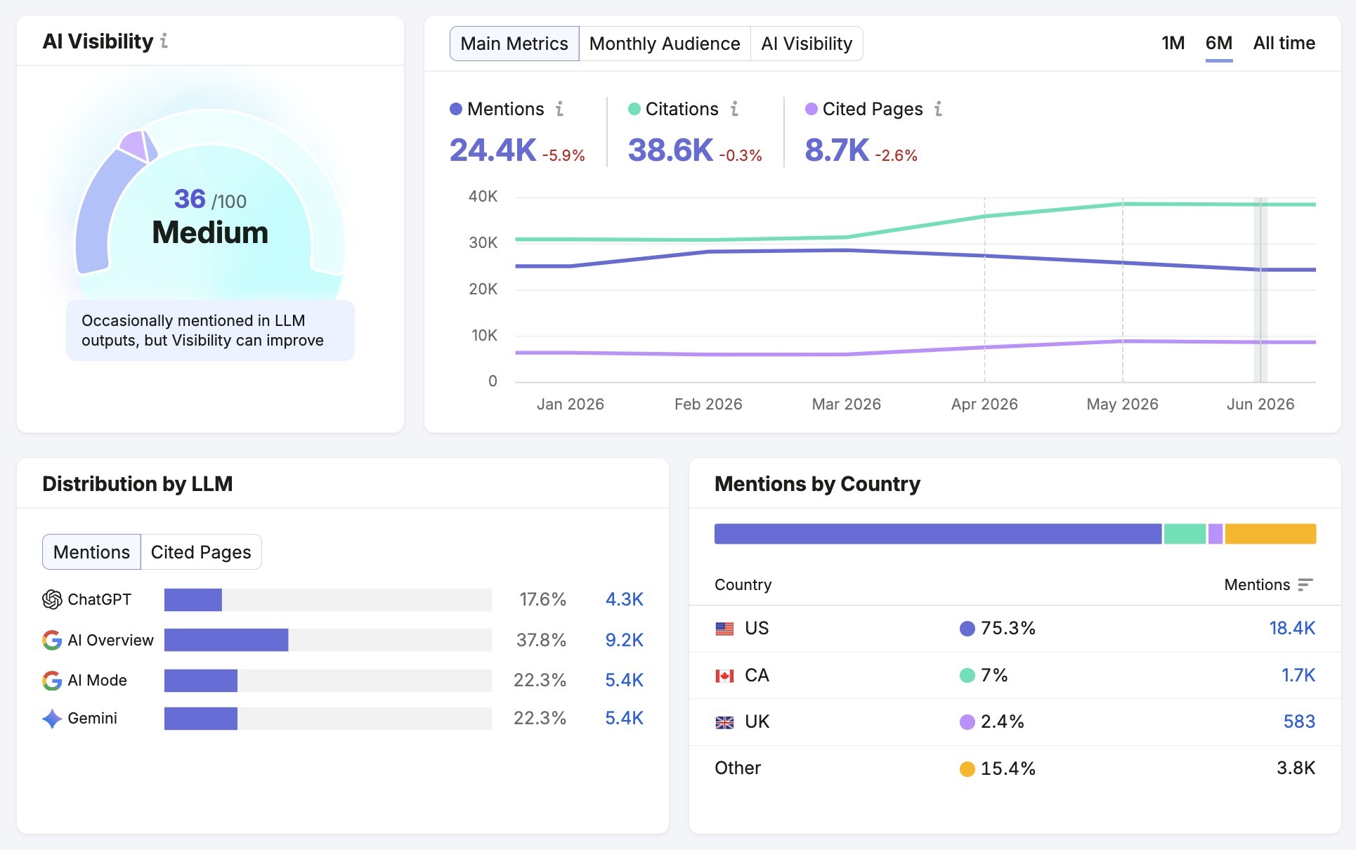 Visibility Overview report showing metrics like an AI visibility score, mentions, citations, cited pages, distribution by LLM, and mentions by country.