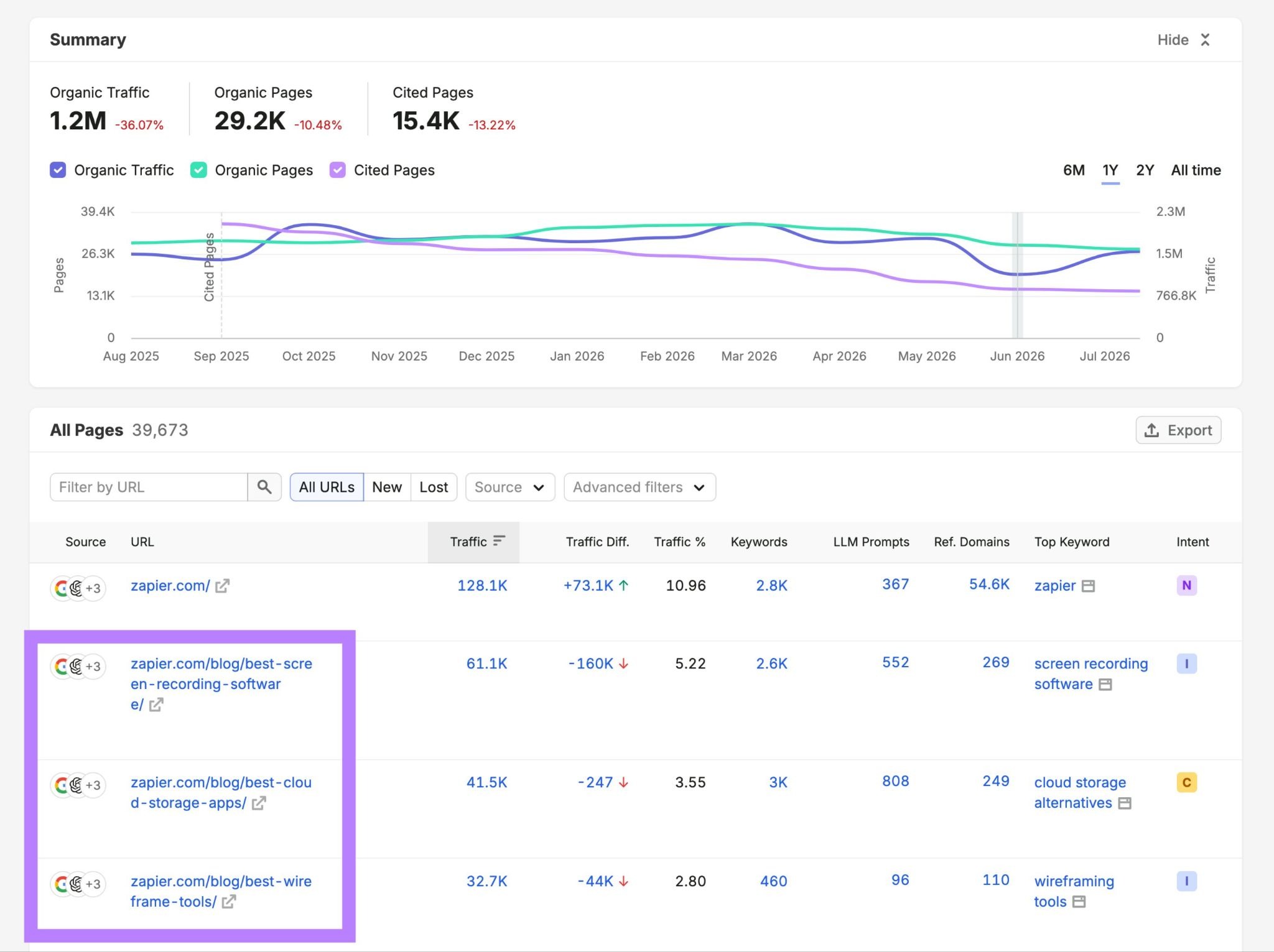 Top Pages report showing that Zapier's educational resources on its blog are some of its highest-traffic pages.
