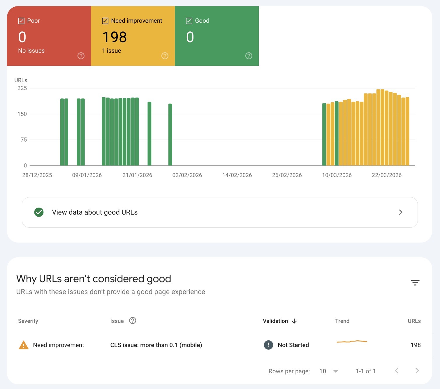 Core web vitals report on GSC categorizing pages as poor, need improvement, or good.