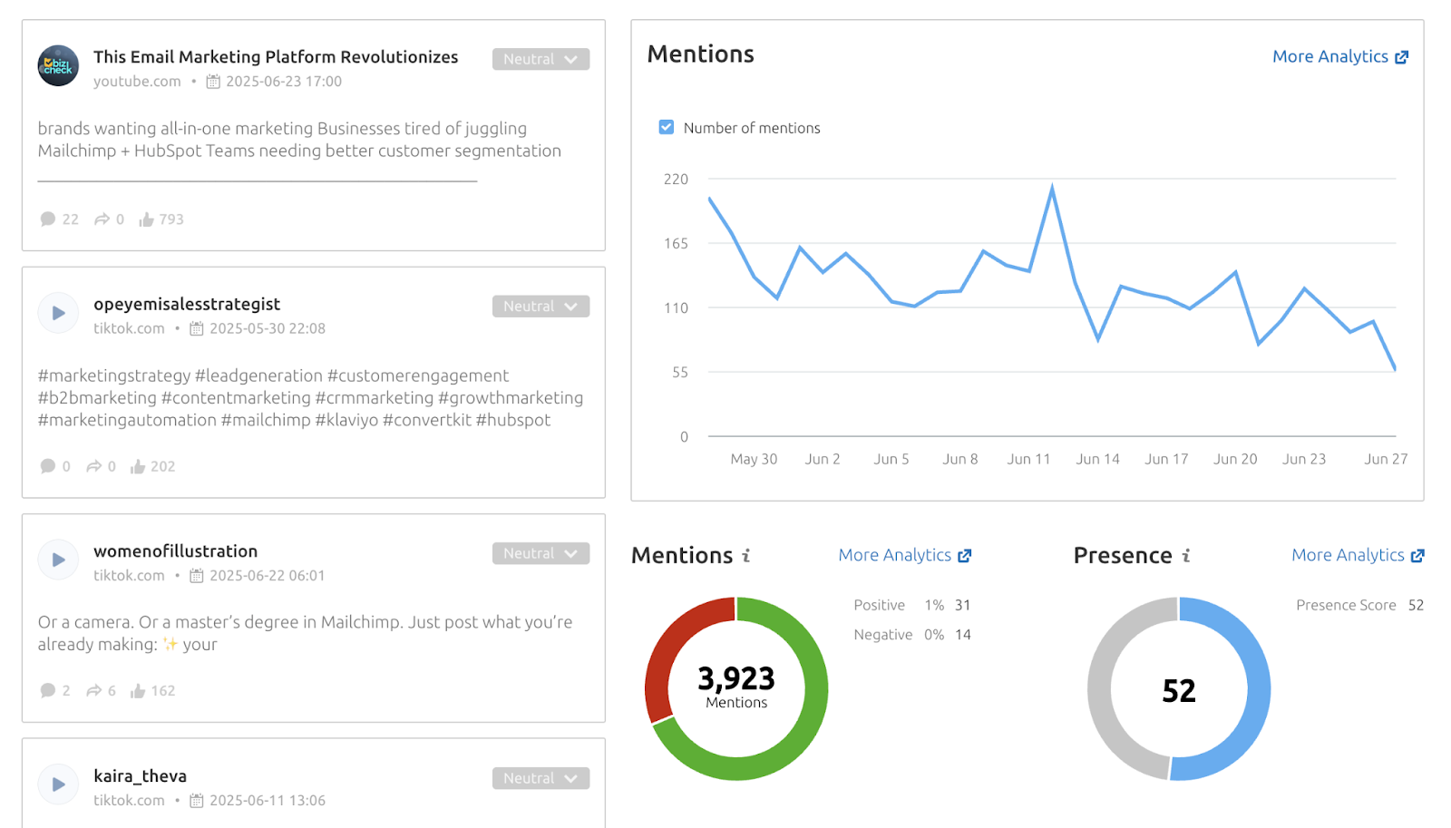 The tool shows mentions over time, mention sentiment, and the mentions themselves.