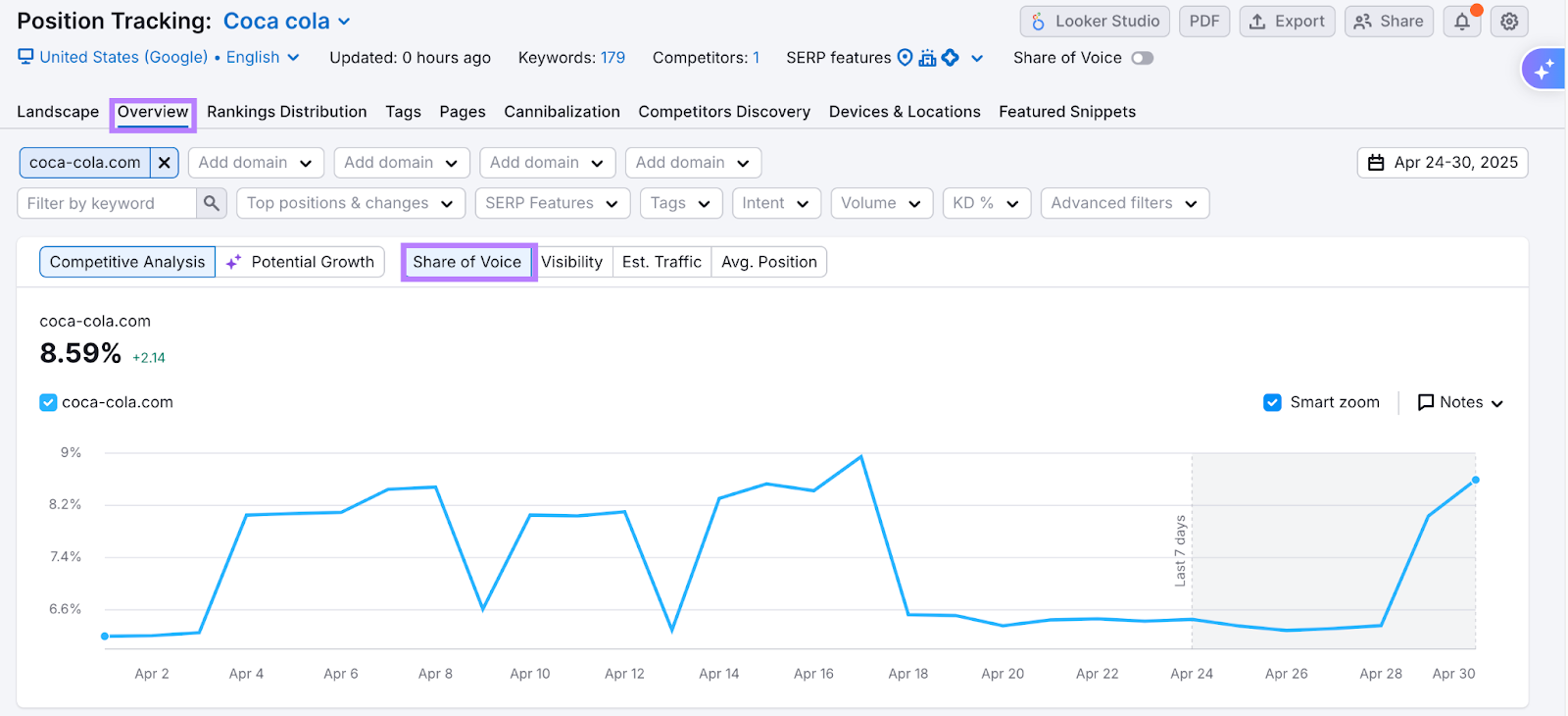 Reviewing Share of Voice in the Overview tab