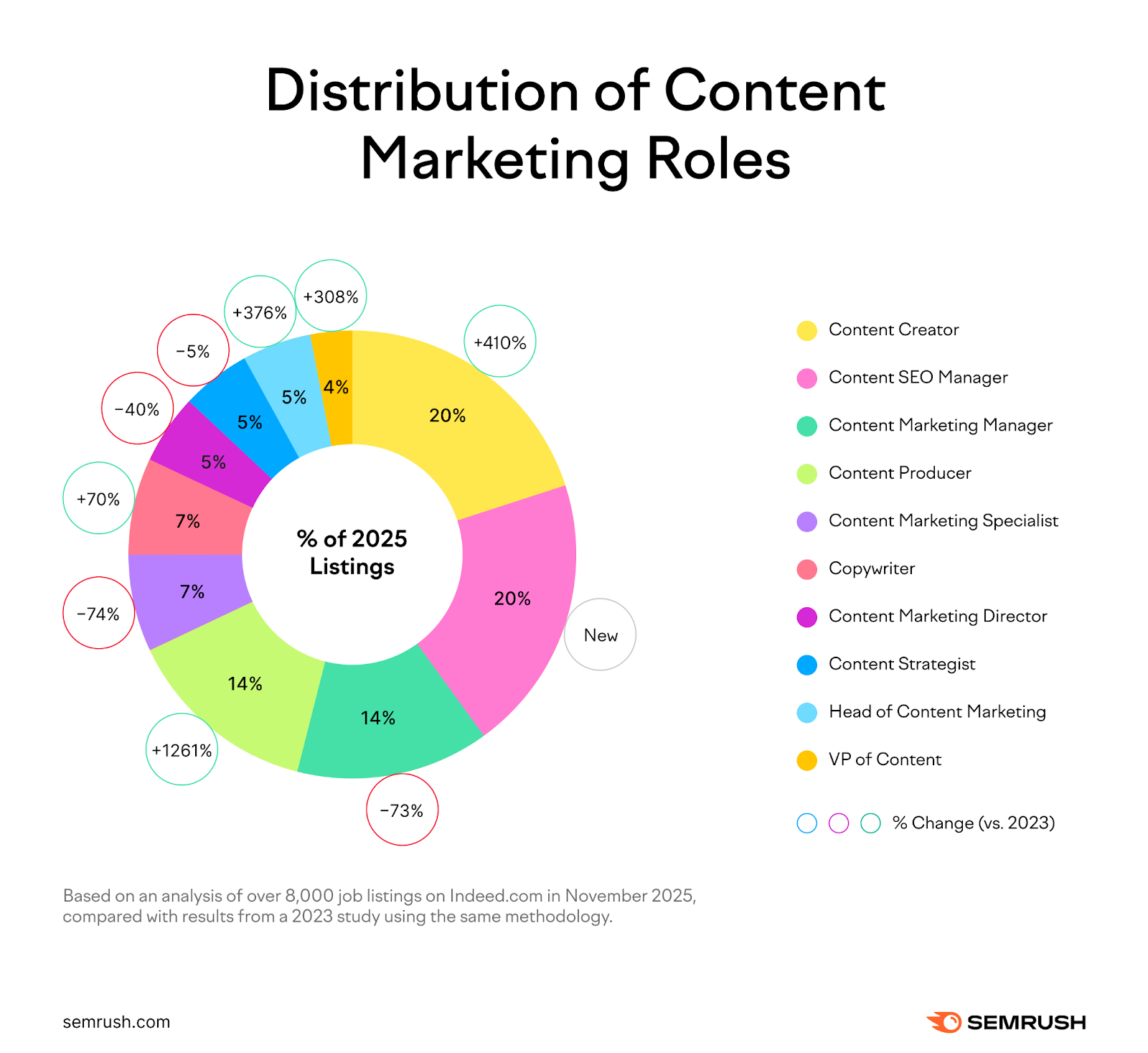 Content marketing job titles in 2026