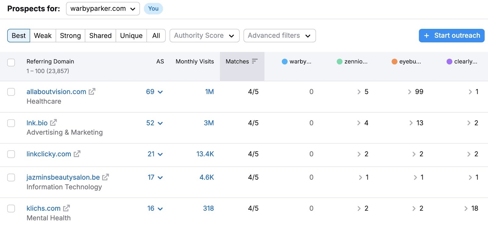 Backlink Gap report showing a list of competitor backlinks which a brand doesn't have.