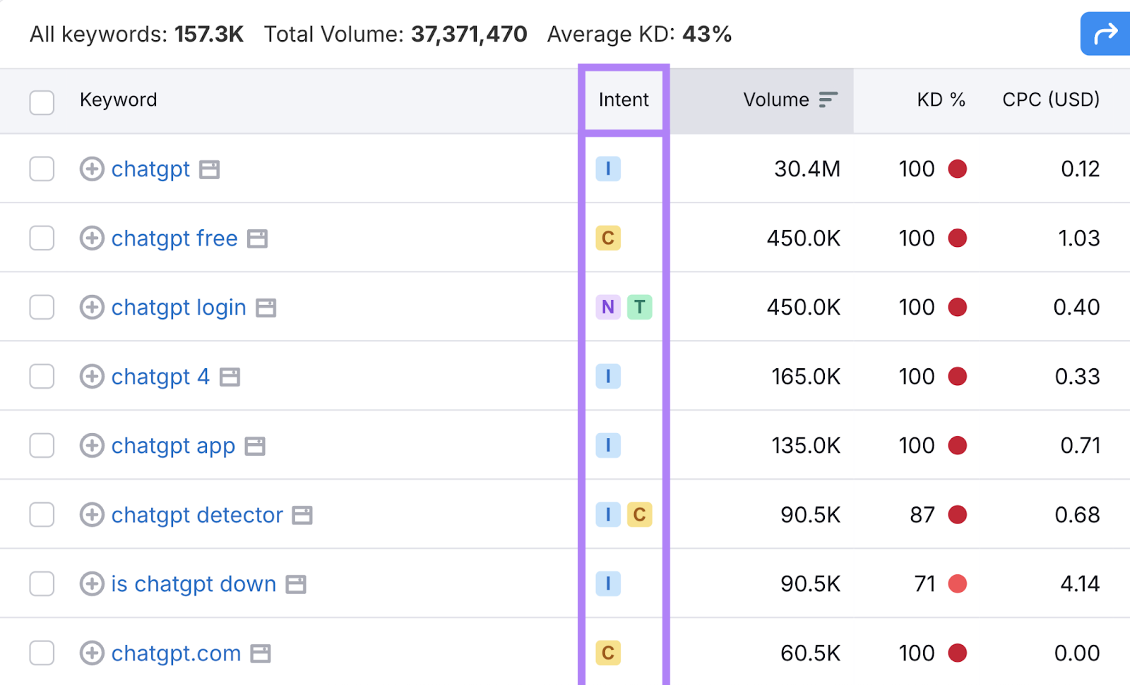 The keyword list includes a search intent column.