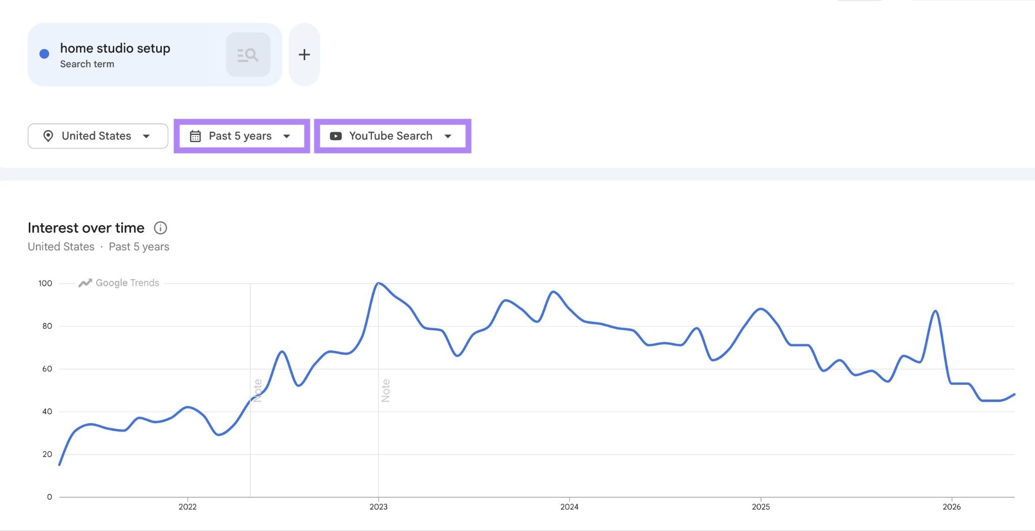 Google Trends showing interest over the past five years on YouTube for the term "home studio setup".