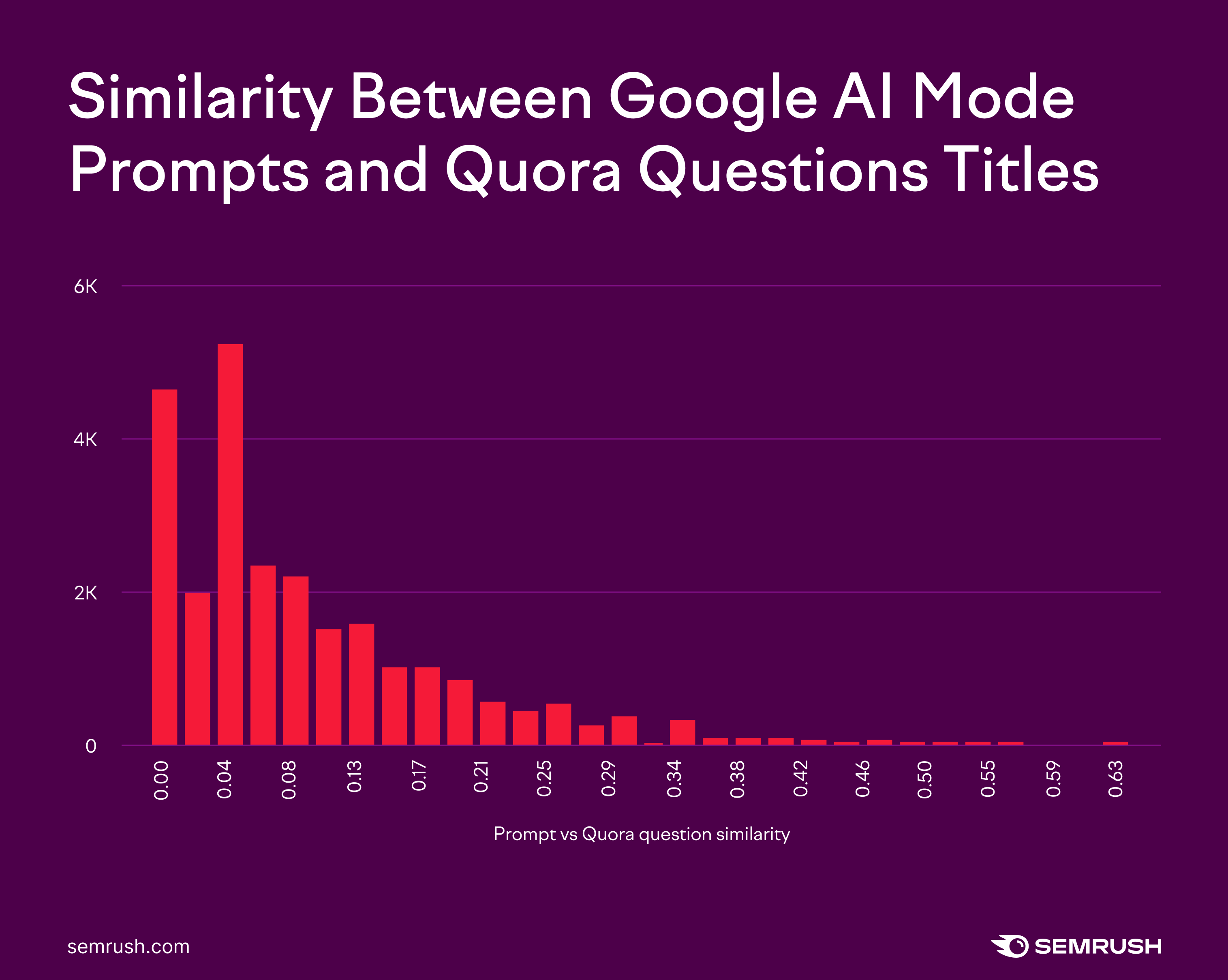 Similarity between Google AI Mode prompts and Quora questions