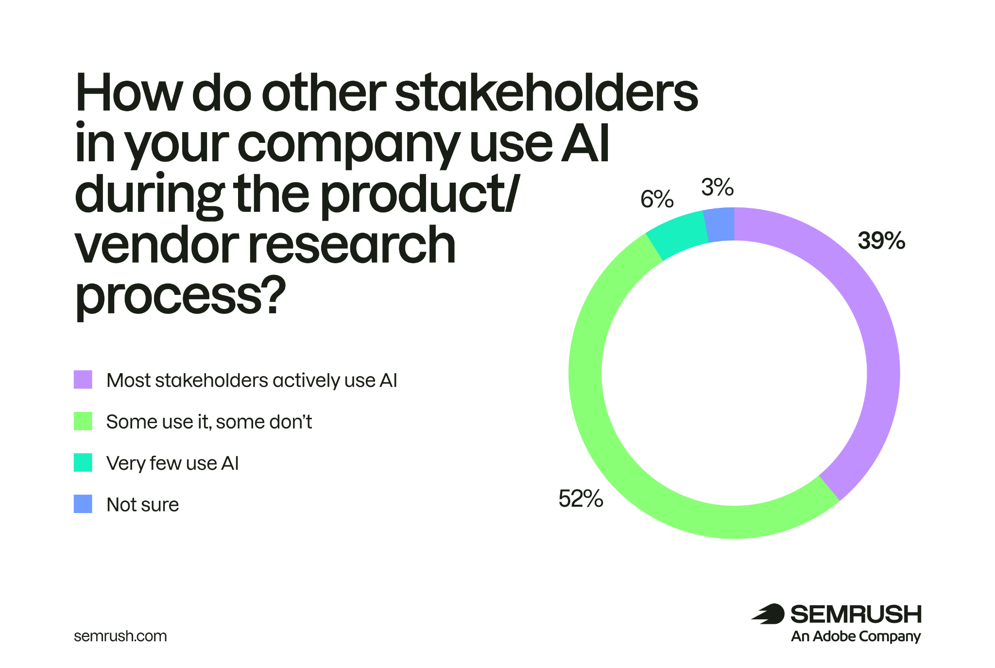 How often other stakeholders in the company use AI during vendor research