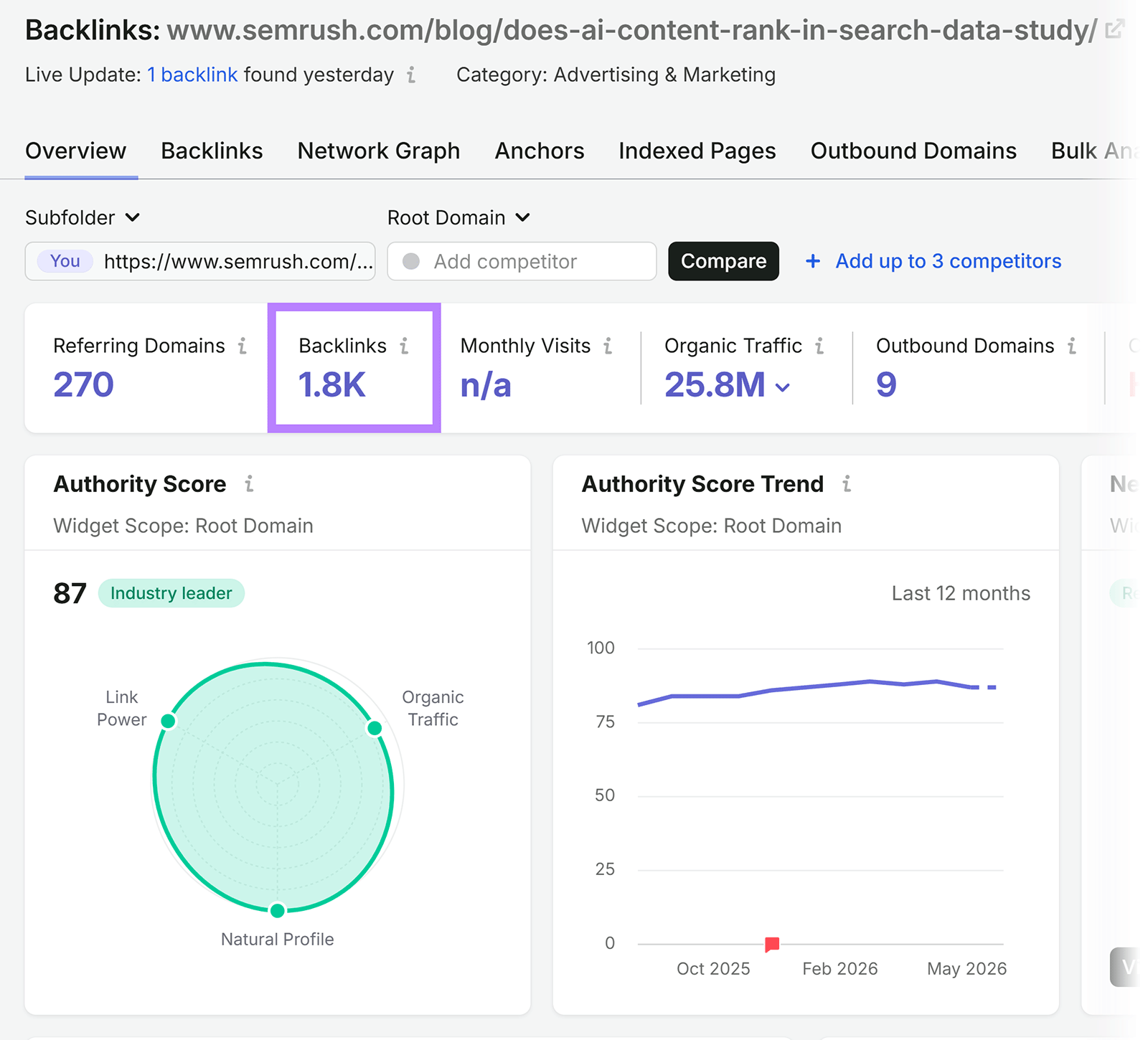 Semrush Backlink Analytics overview showing 1.8K backlinks and an Authority Score of 87 for a blog study