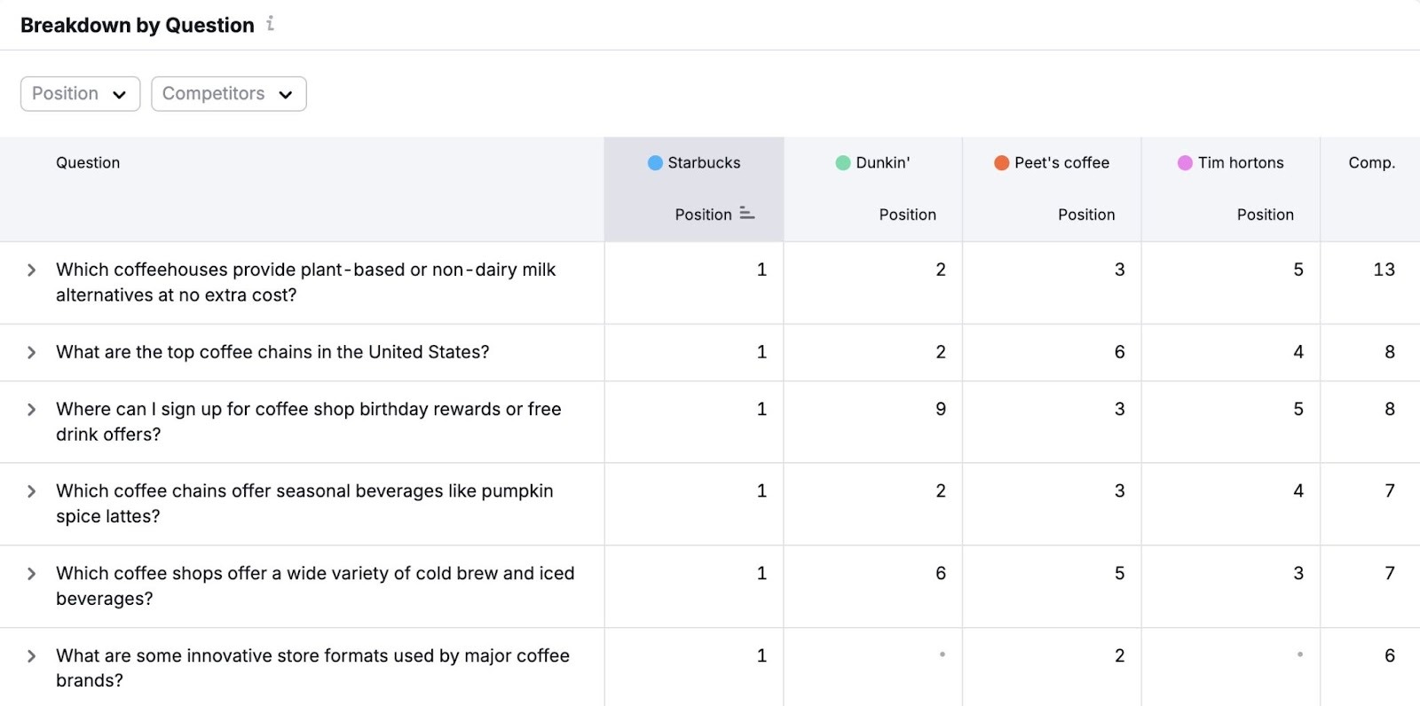 Breakdown by Question on the Narrative Drivers tab of the AI Visibility Toolkit how a brand performs versus competitors for specific prompts.