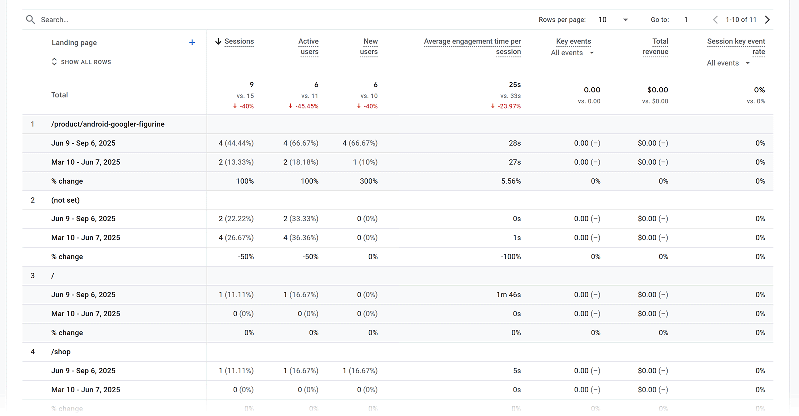 Landing page performance table with very low sessions and revenue across pages