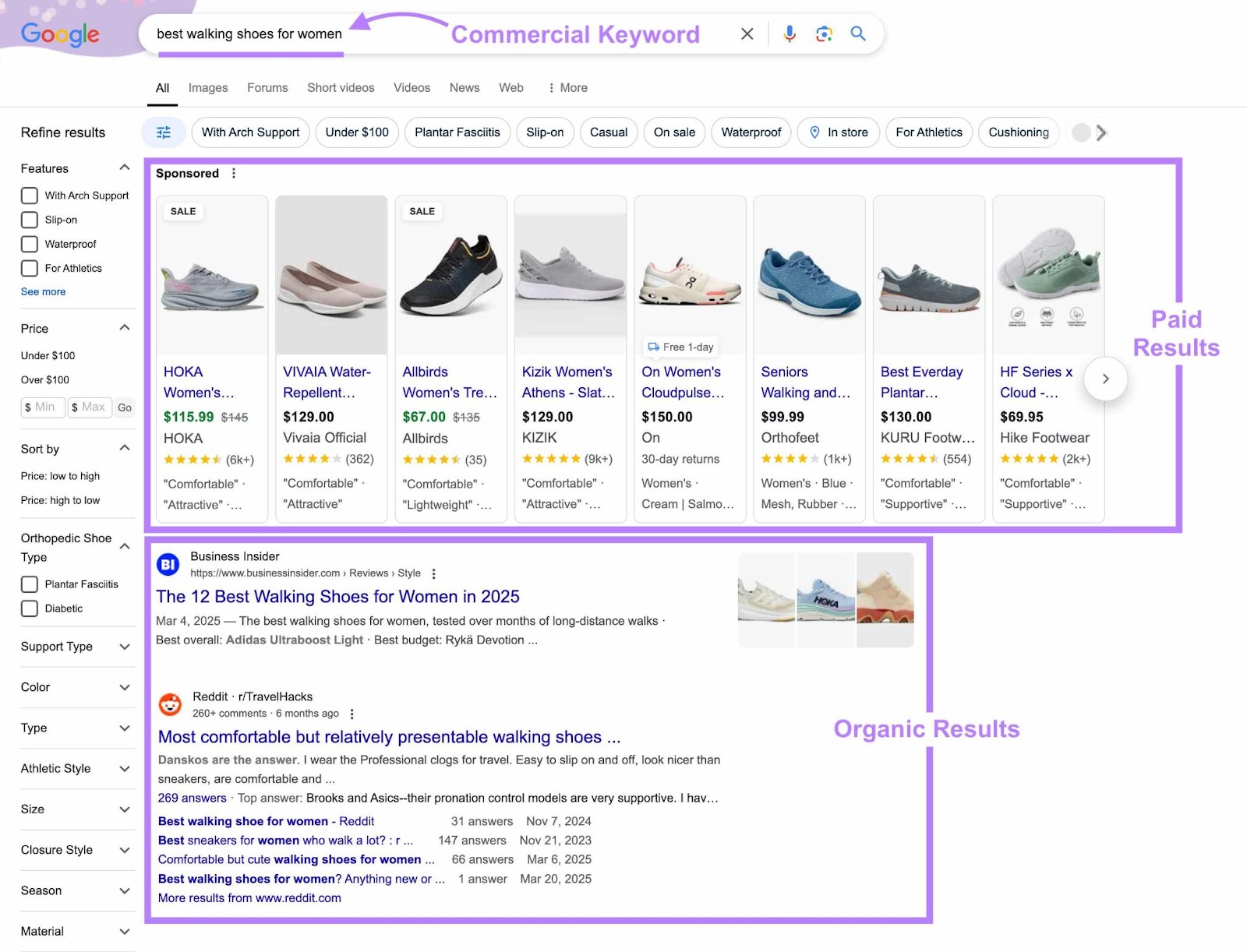 Google SERP for a commercial intent keyword with the paid results on top and the organic results below highlighted.