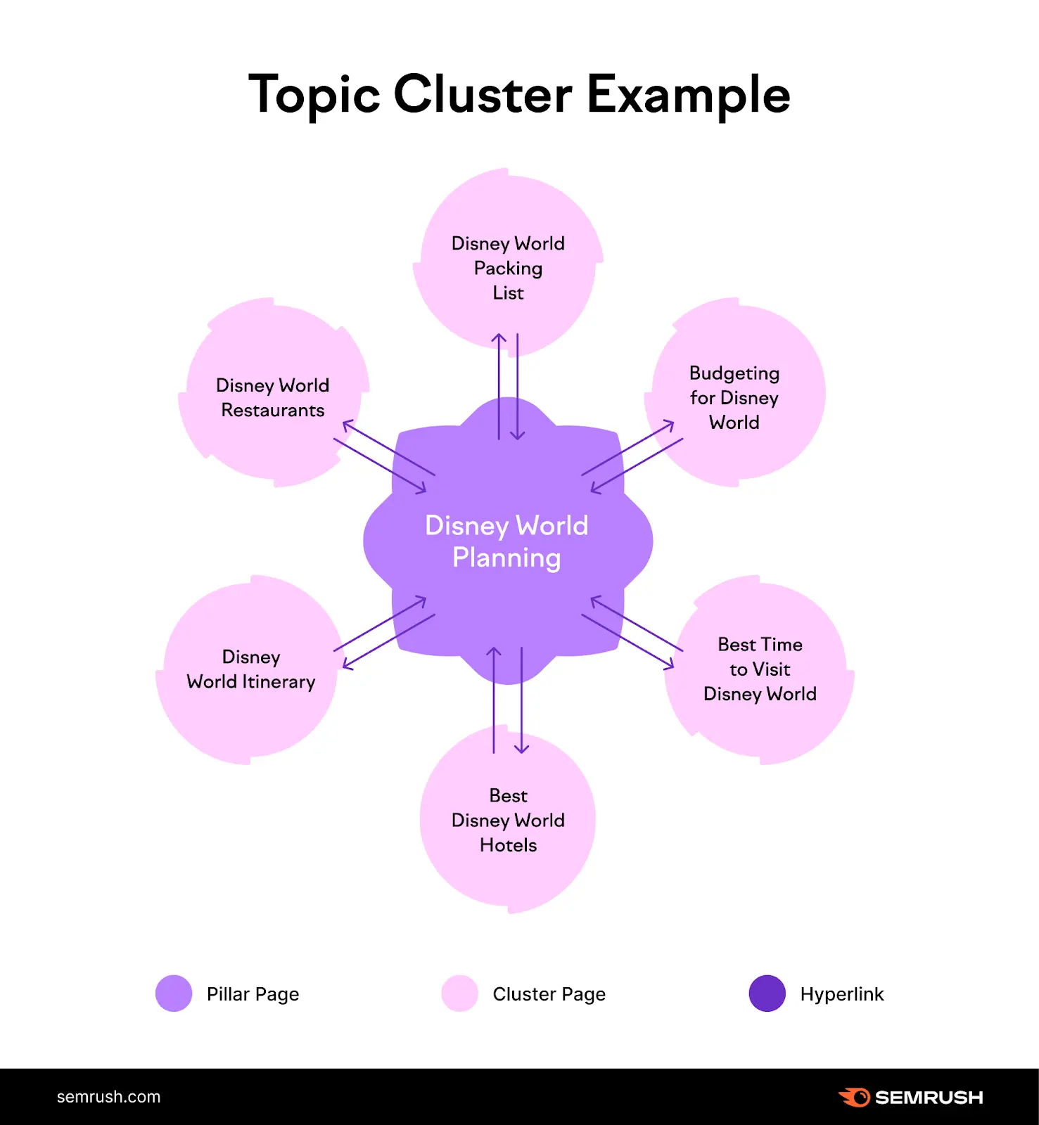 A topic cluster example showing a pillar pages and multiple cluster pages connected through internal links.