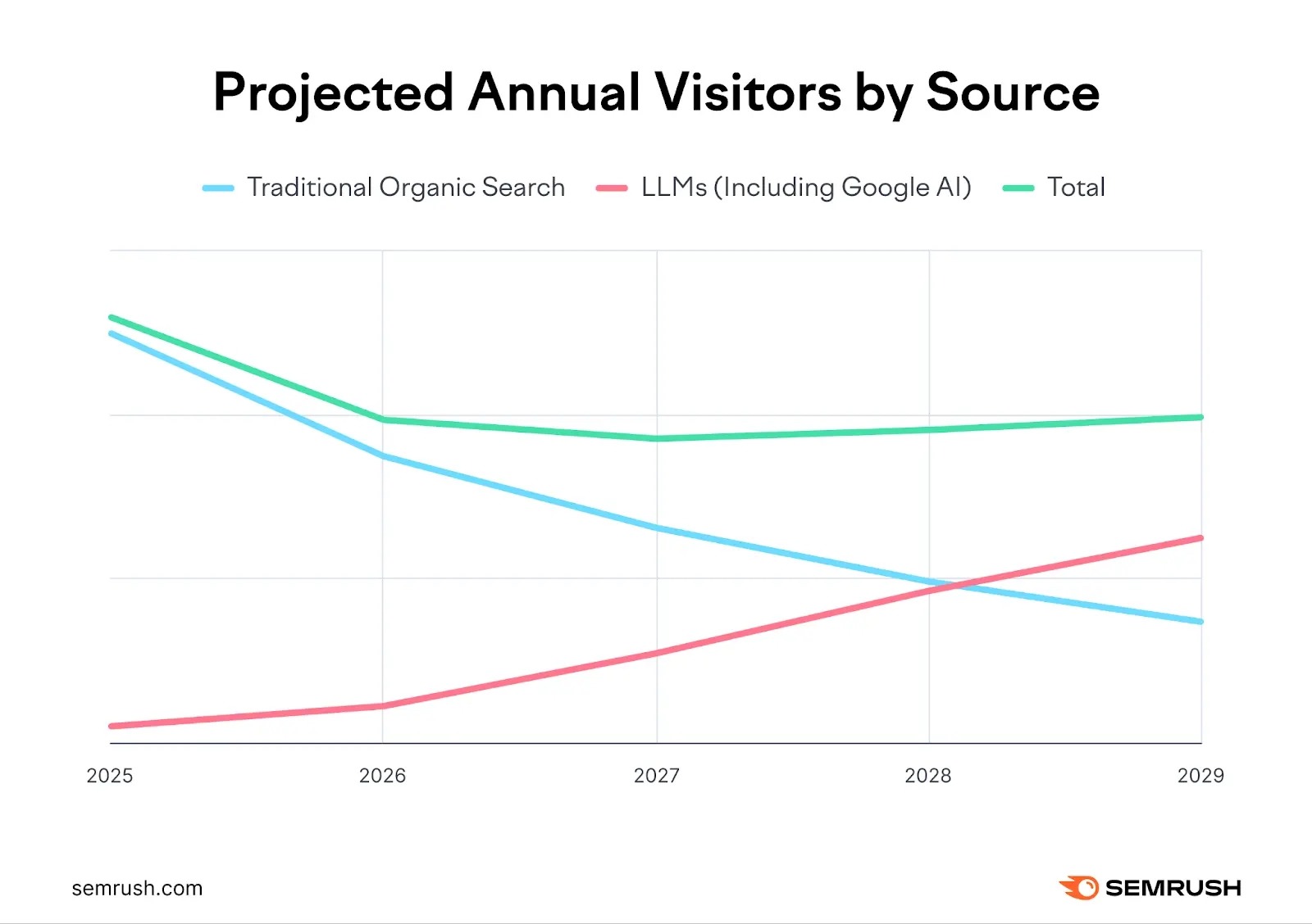 Projected annual visitors by source forecasting LLMs to overtake traditional organic search by 2029.