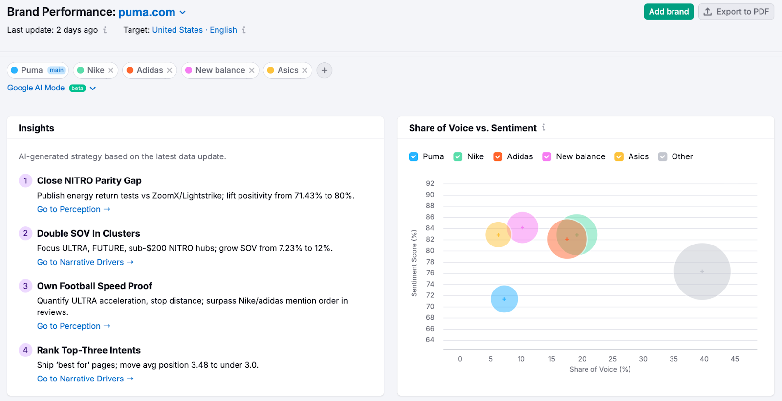 Semrush's Brand Performance dashboard shows metrics like share of voice.